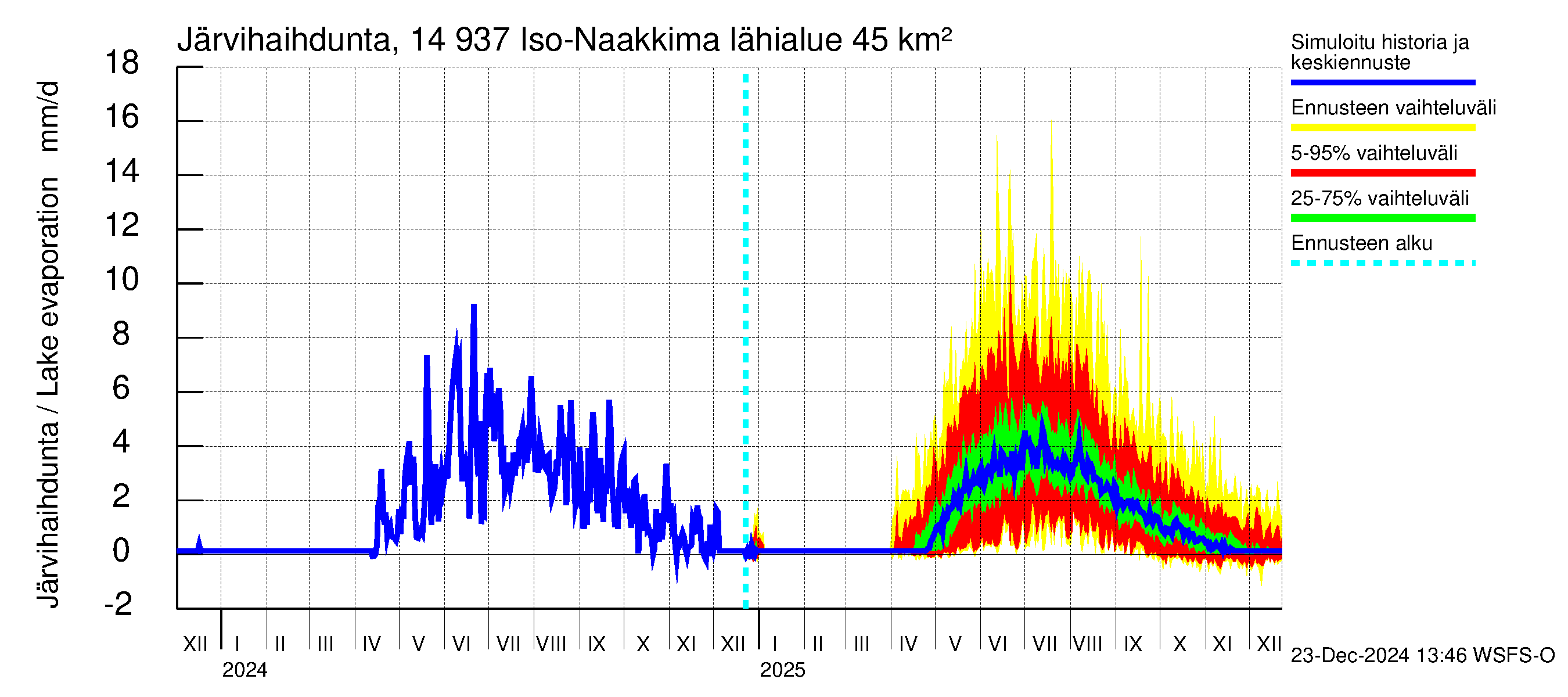 Kymijoen vesistöalue - Iso-Naakkima: Järvihaihdunta