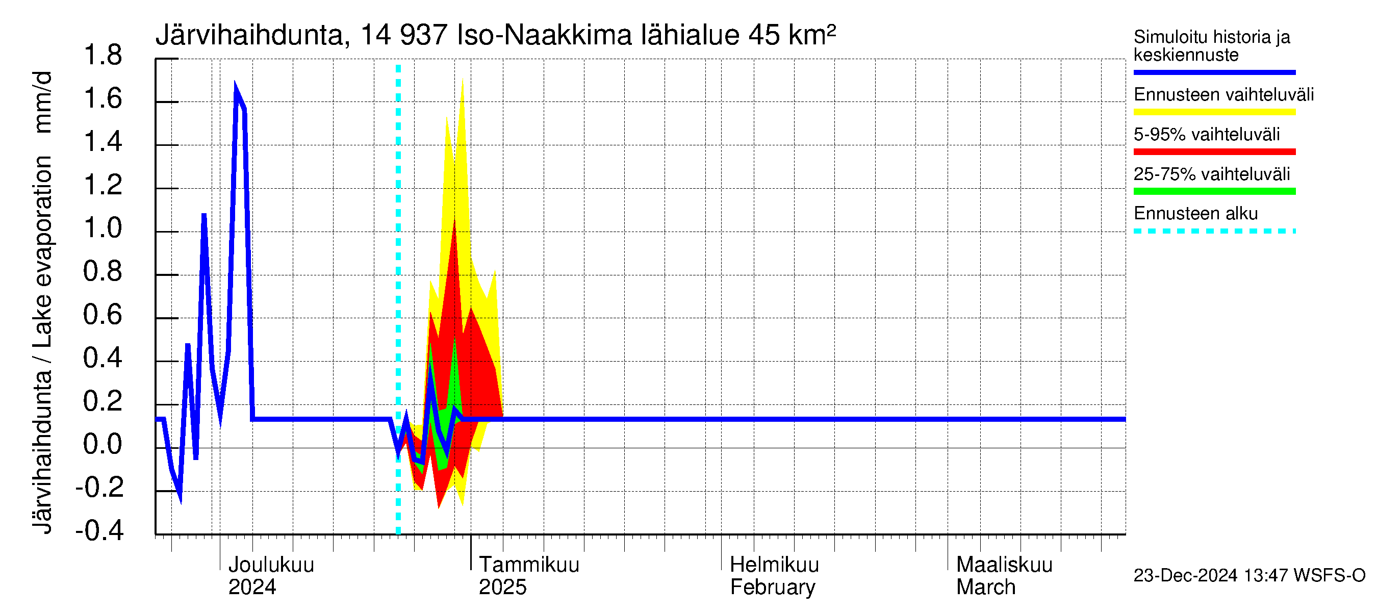 Kymijoen vesistöalue - Iso-Naakkima: Järvihaihdunta