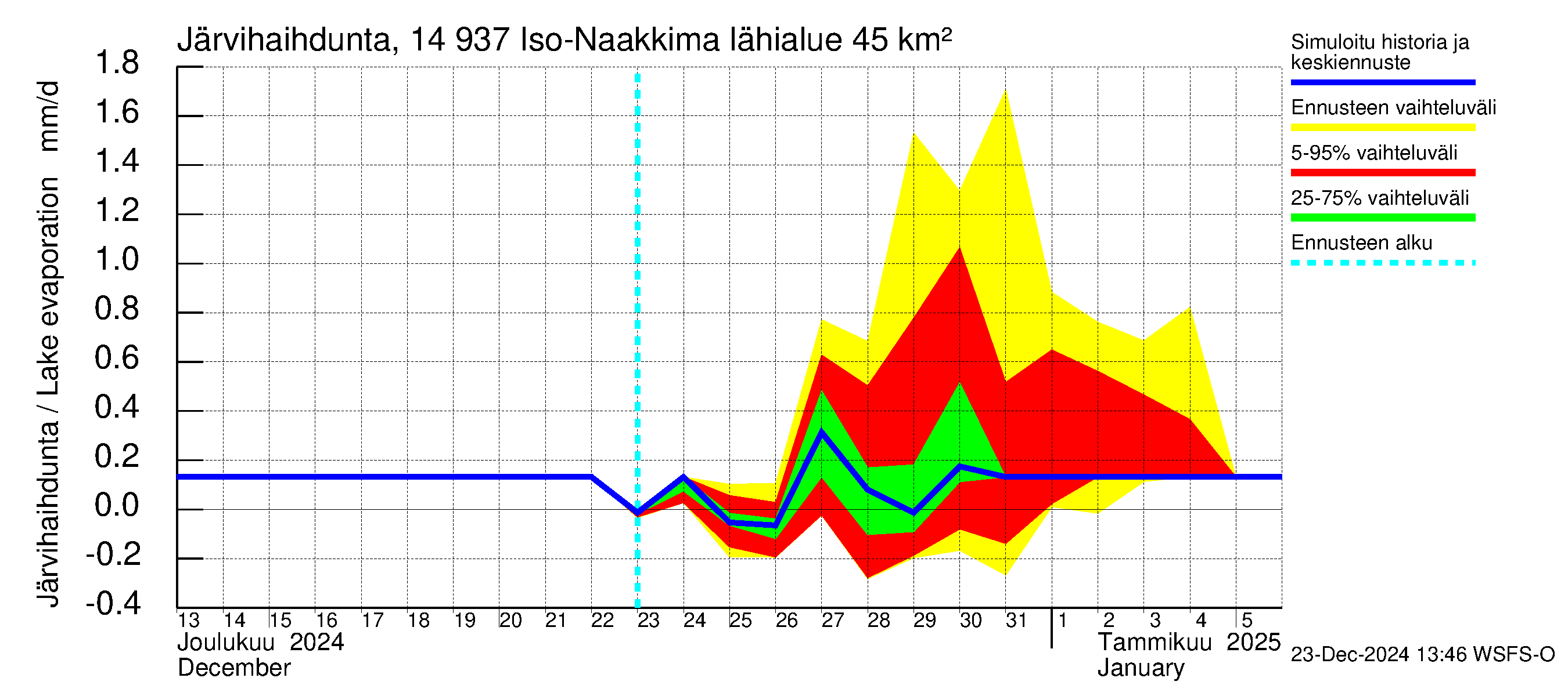 Kymijoen vesistöalue - Iso-Naakkima: Järvihaihdunta