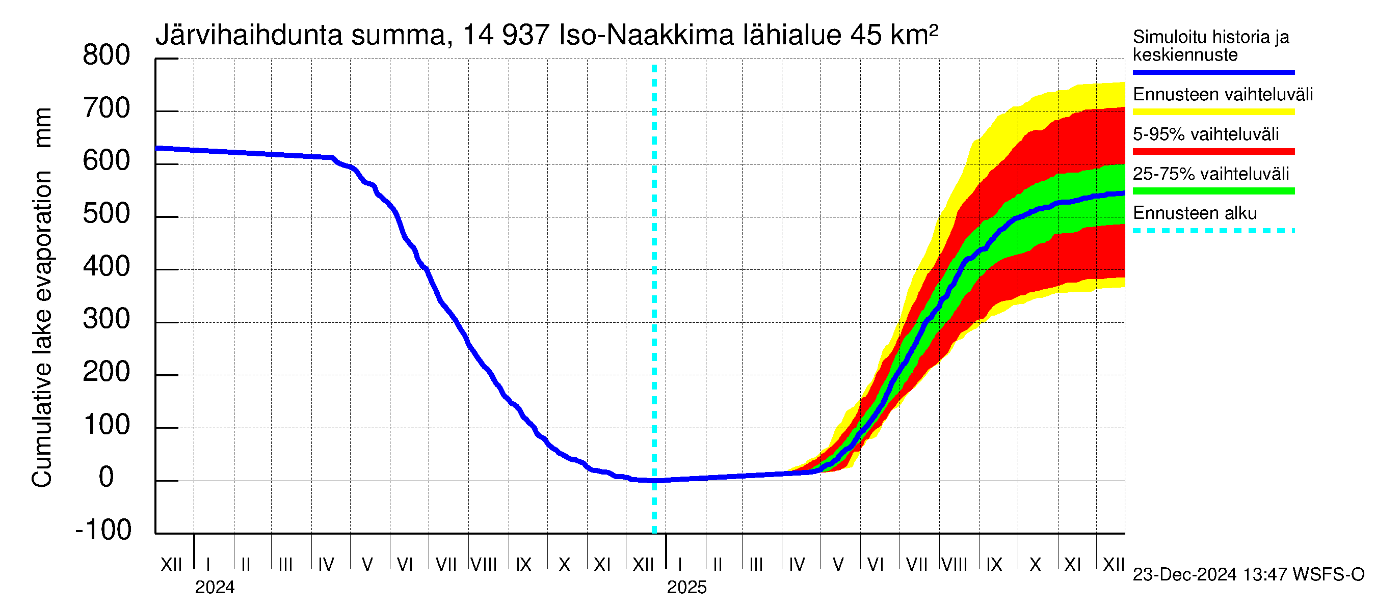 Kymijoen vesistöalue - Iso-Naakkima: Järvihaihdunta - summa