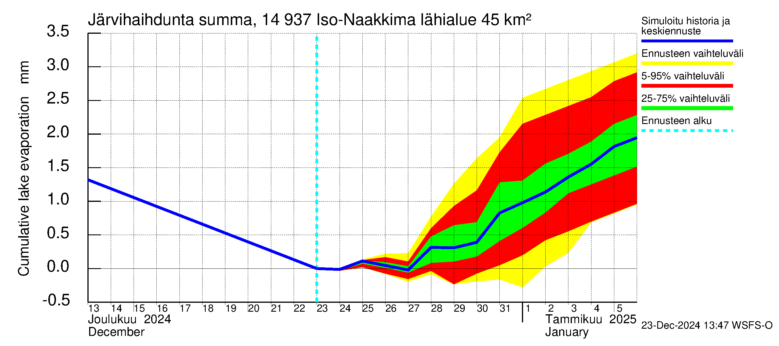 Kymijoen vesistöalue - Iso-Naakkima: Järvihaihdunta - summa