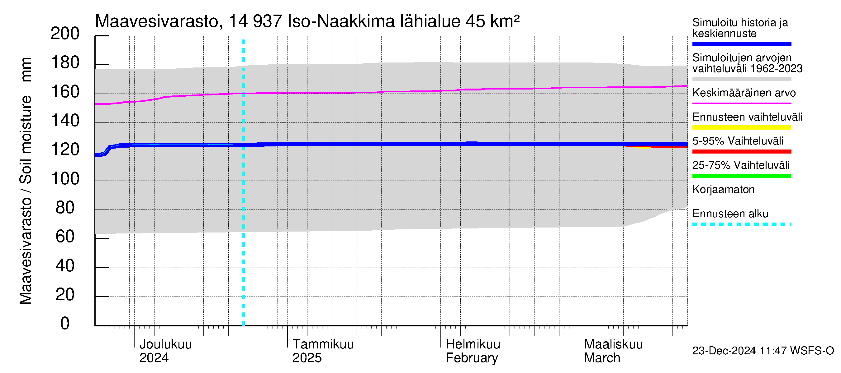 Kymijoen vesistöalue - Iso-Naakkima: Maavesivarasto