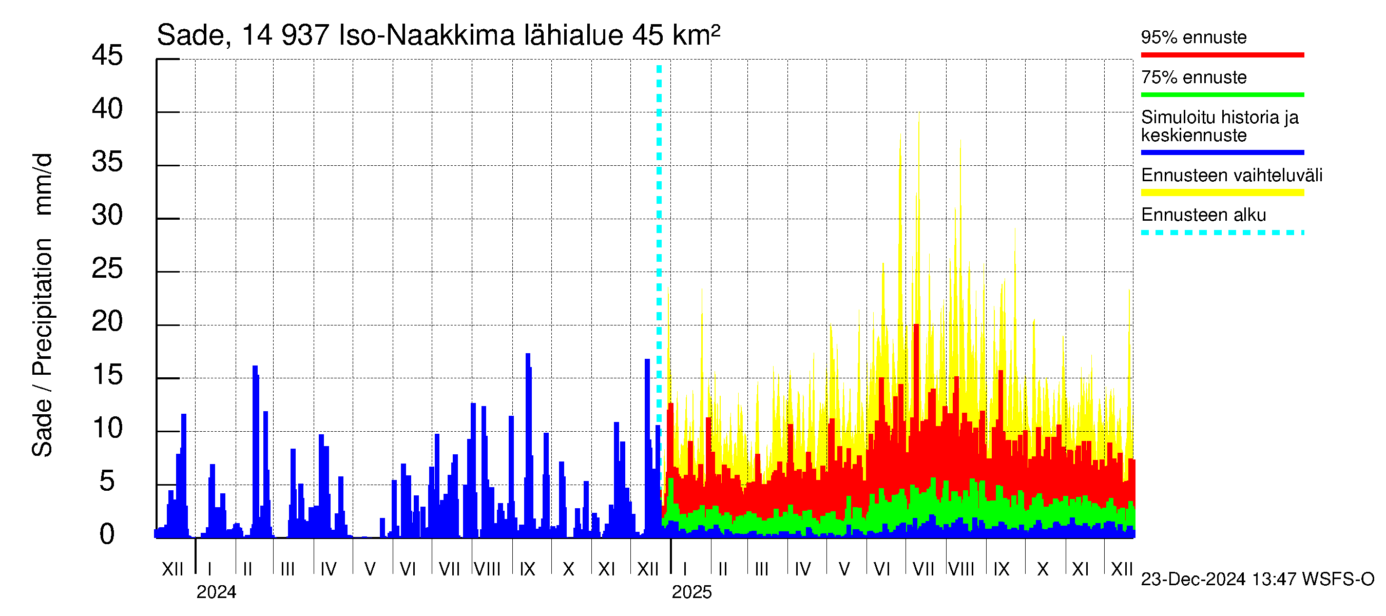 Kymijoen vesistöalue - Iso-Naakkima: Sade