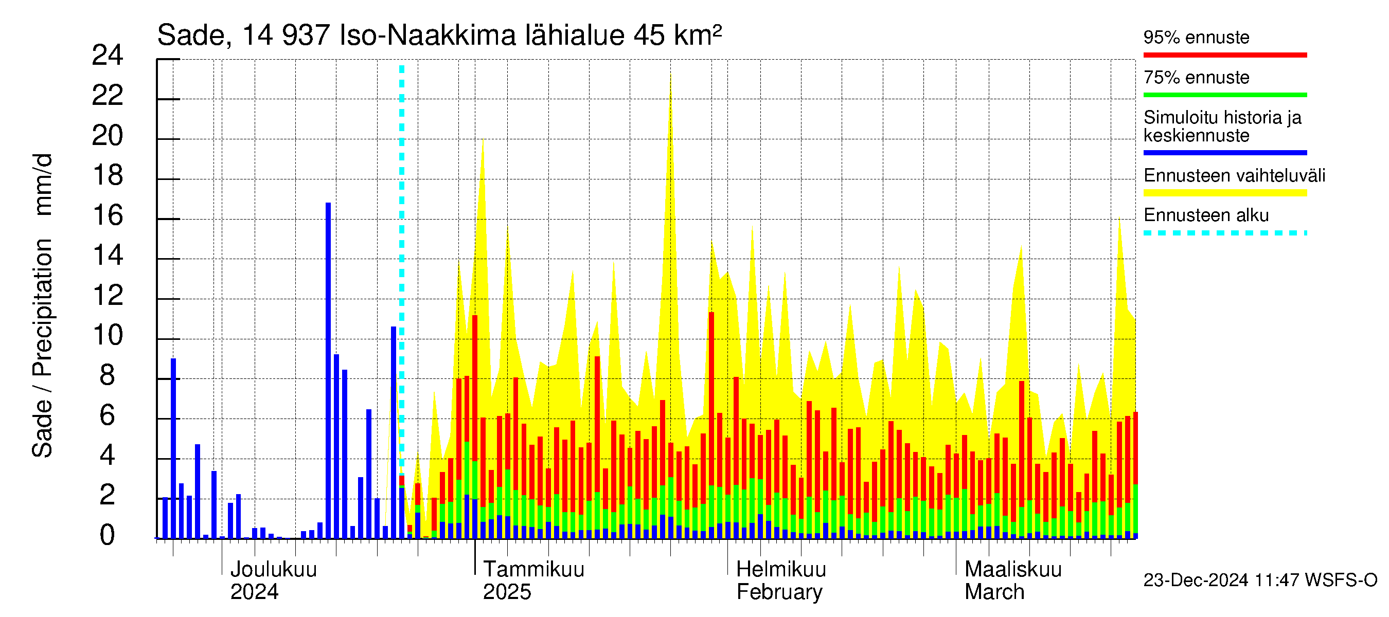 Kymijoen vesistöalue - Iso-Naakkima: Sade