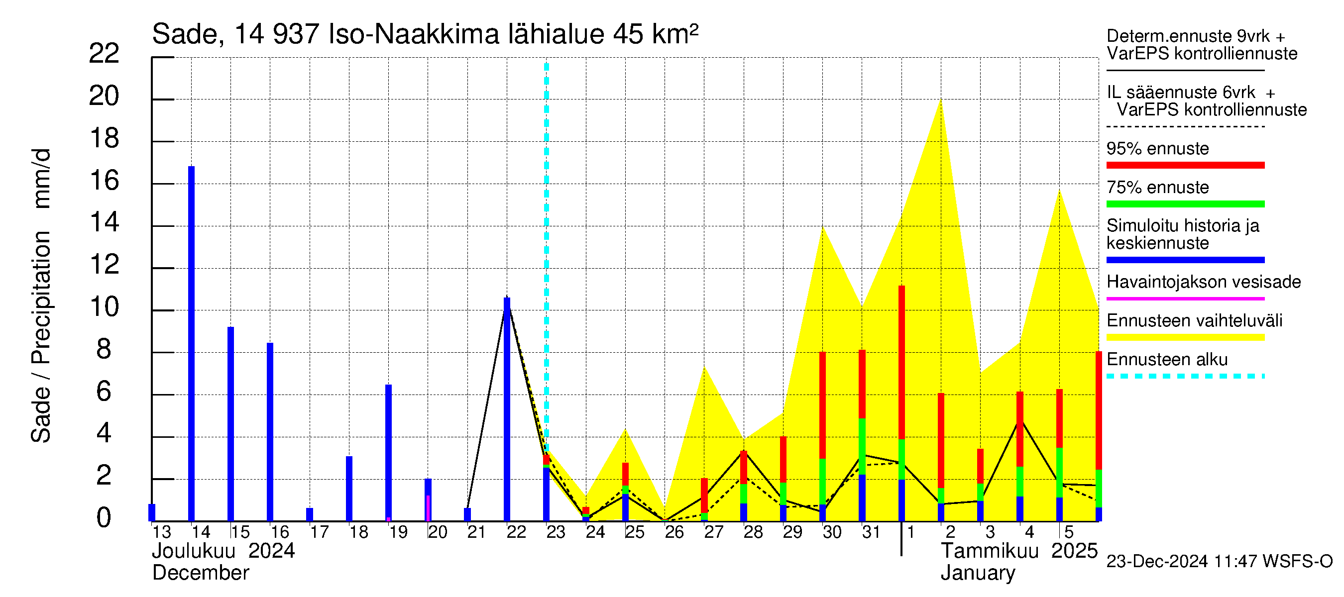 Kymijoen vesistöalue - Iso-Naakkima: Sade