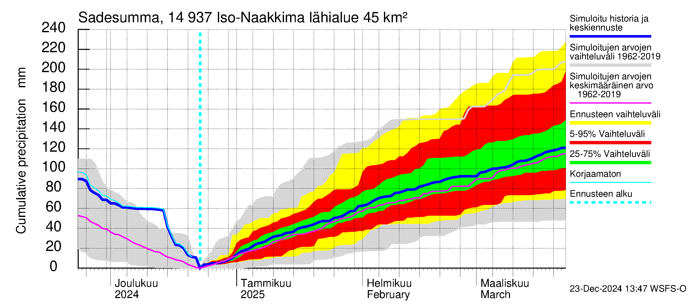 Kymijoen vesistöalue - Iso-Naakkima: Sade - summa