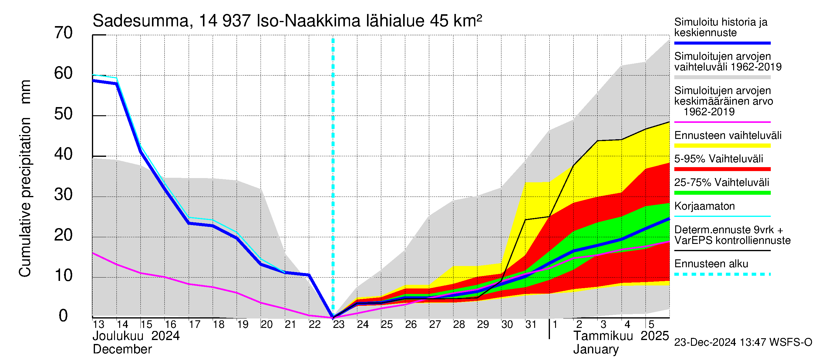 Kymijoen vesistöalue - Iso-Naakkima: Sade - summa