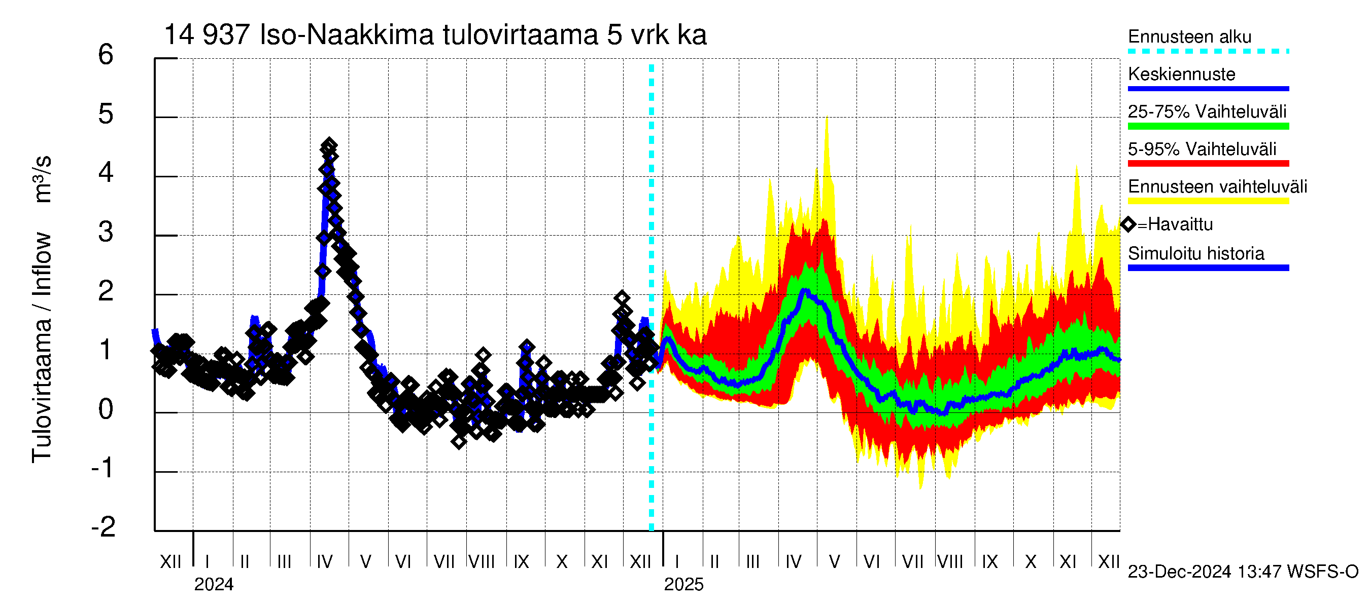 Kymijoen vesistöalue - Iso-Naakkima: Tulovirtaama (usean vuorokauden liukuva keskiarvo) - jakaumaennuste