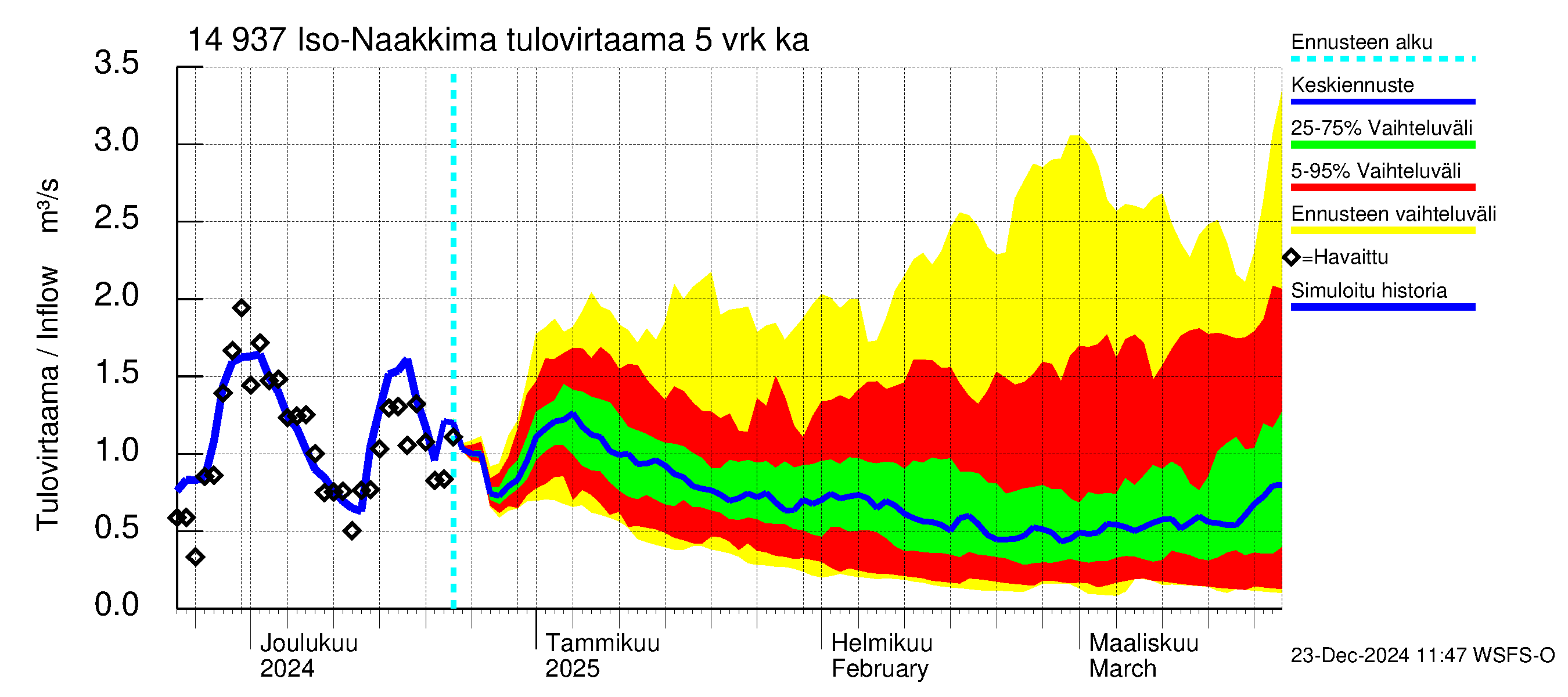 Kymijoen vesistöalue - Iso-Naakkima: Tulovirtaama (usean vuorokauden liukuva keskiarvo) - jakaumaennuste