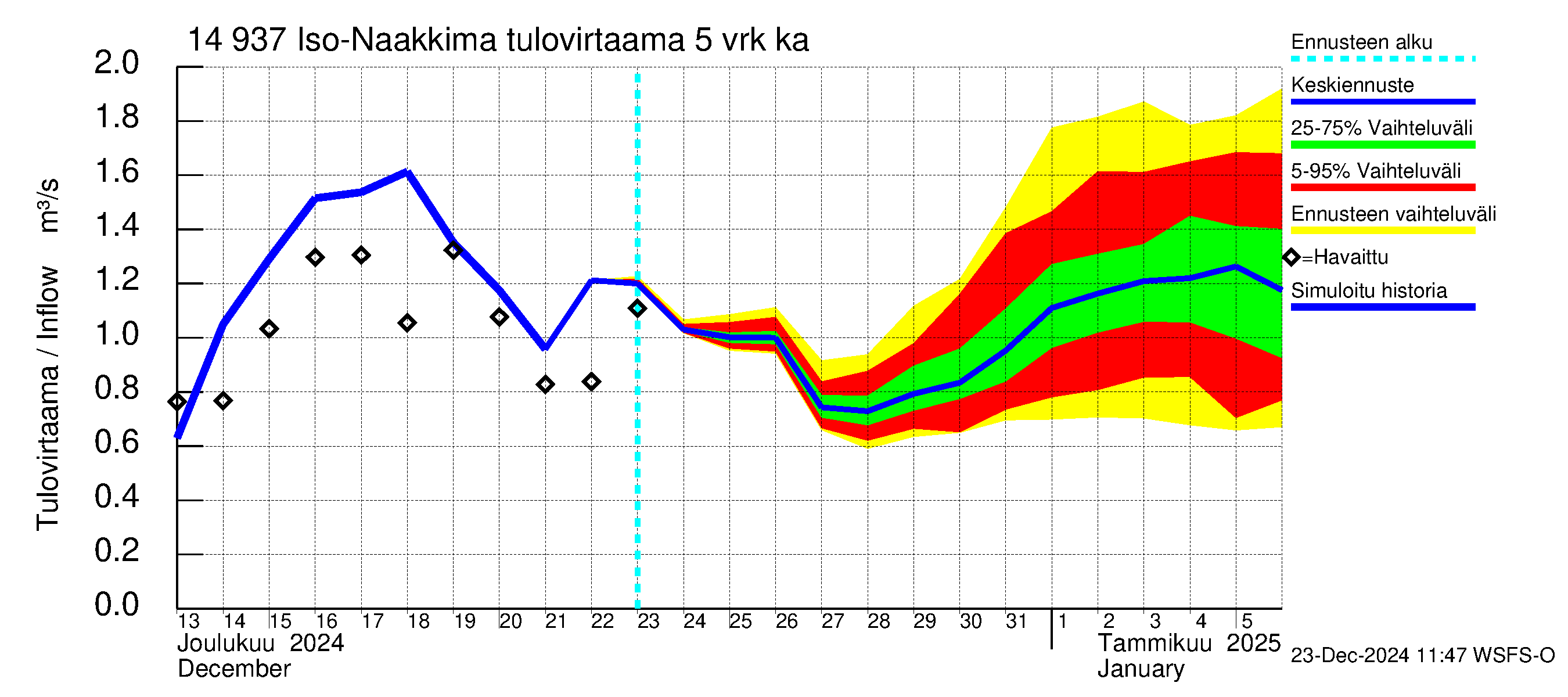 Kymijoen vesistöalue - Iso-Naakkima: Tulovirtaama (usean vuorokauden liukuva keskiarvo) - jakaumaennuste