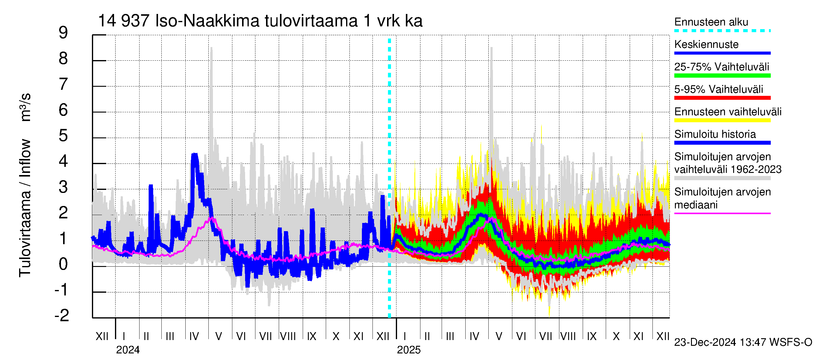 Kymijoen vesistöalue - Iso-Naakkima: Tulovirtaama - jakaumaennuste