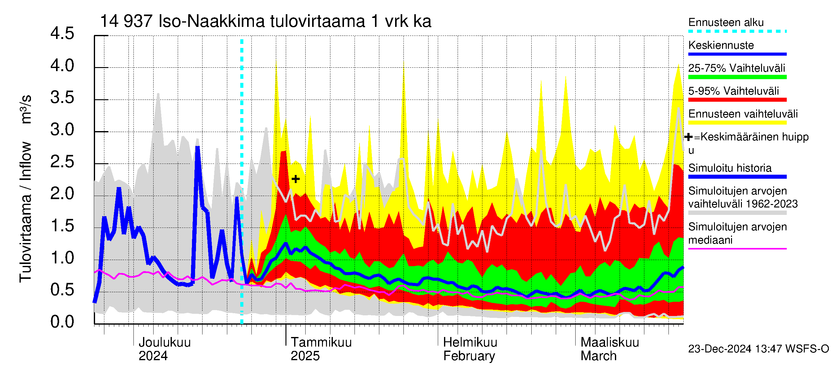 Kymijoen vesistöalue - Iso-Naakkima: Tulovirtaama - jakaumaennuste