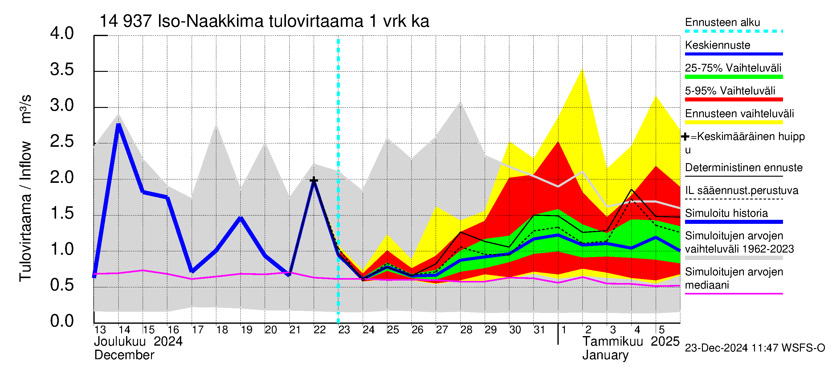 Kymijoen vesistöalue - Iso-Naakkima: Tulovirtaama - jakaumaennuste