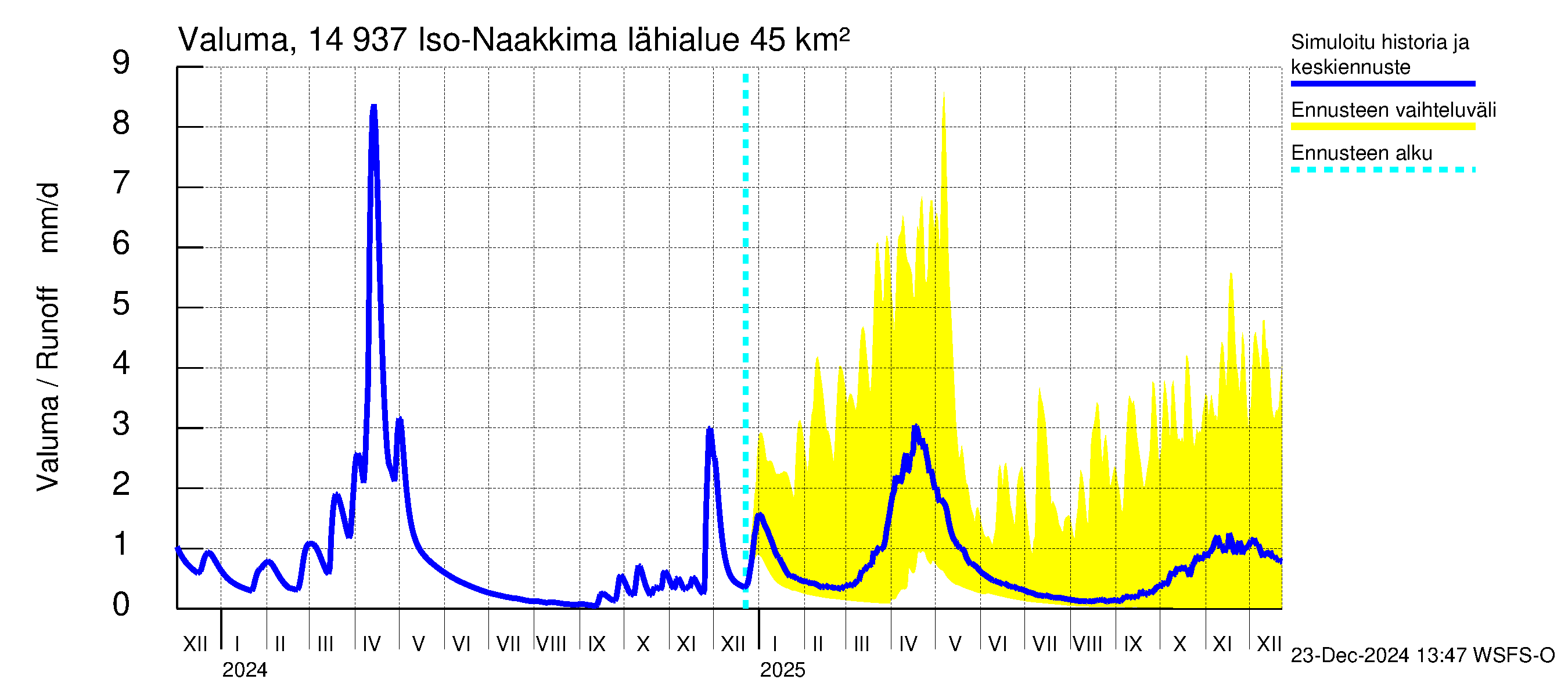 Kymijoen vesistöalue - Iso-Naakkima: Valuma