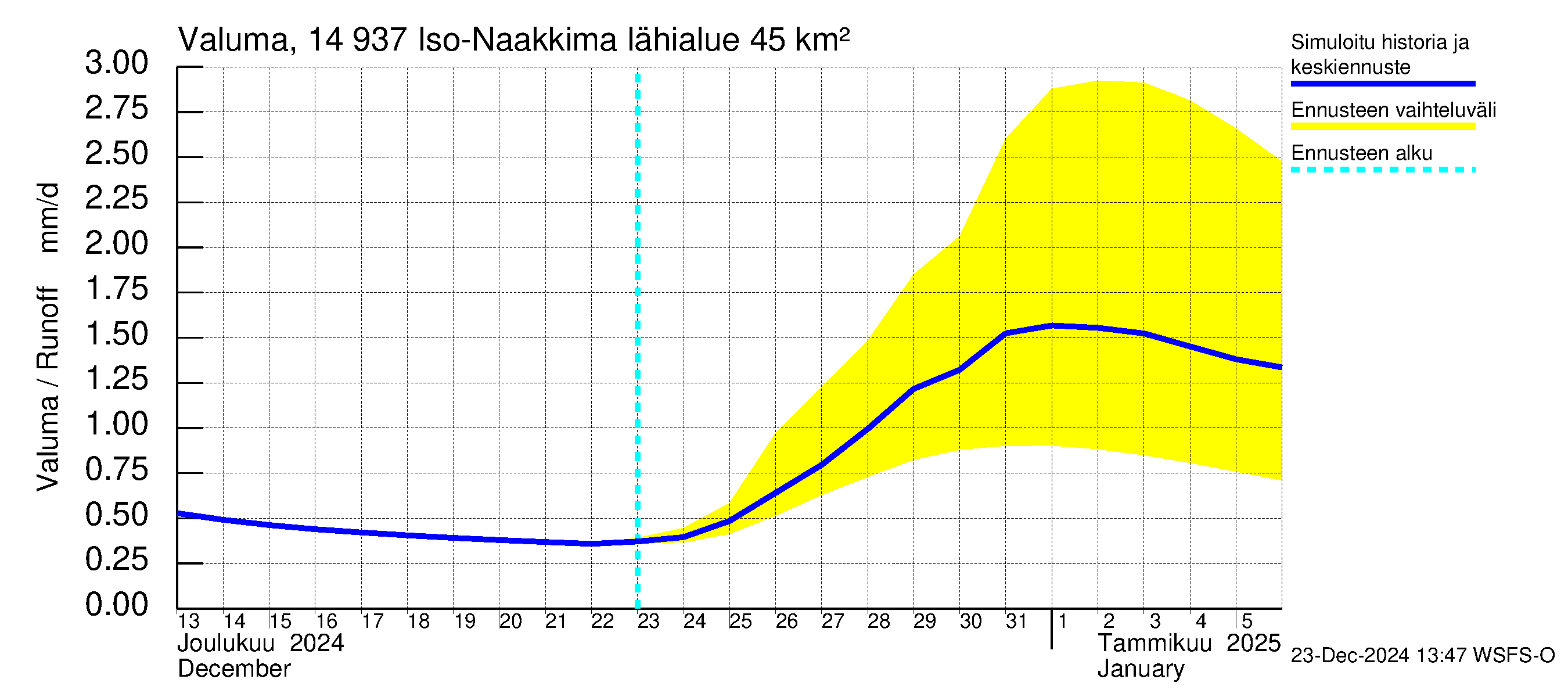 Kymijoen vesistöalue - Iso-Naakkima: Valuma