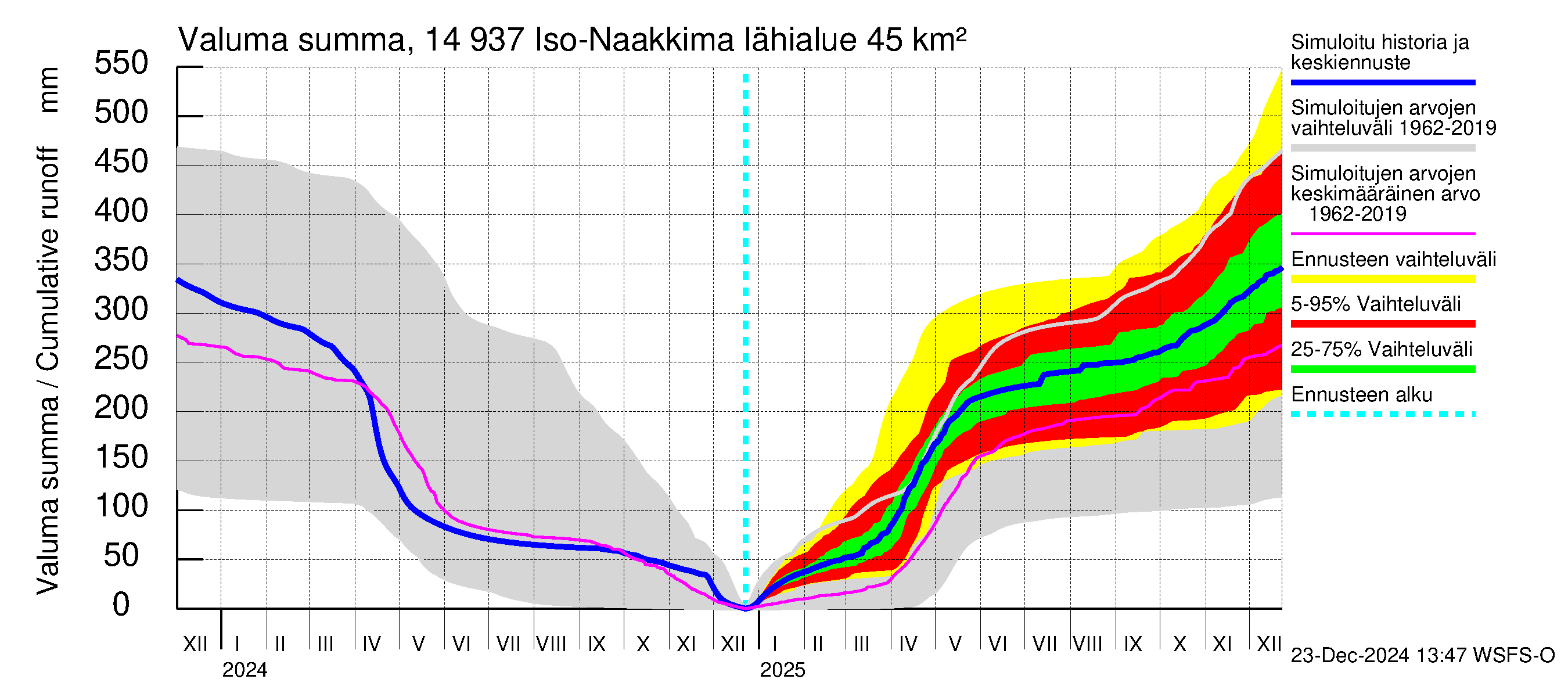 Kymijoen vesistöalue - Iso-Naakkima: Valuma - summa