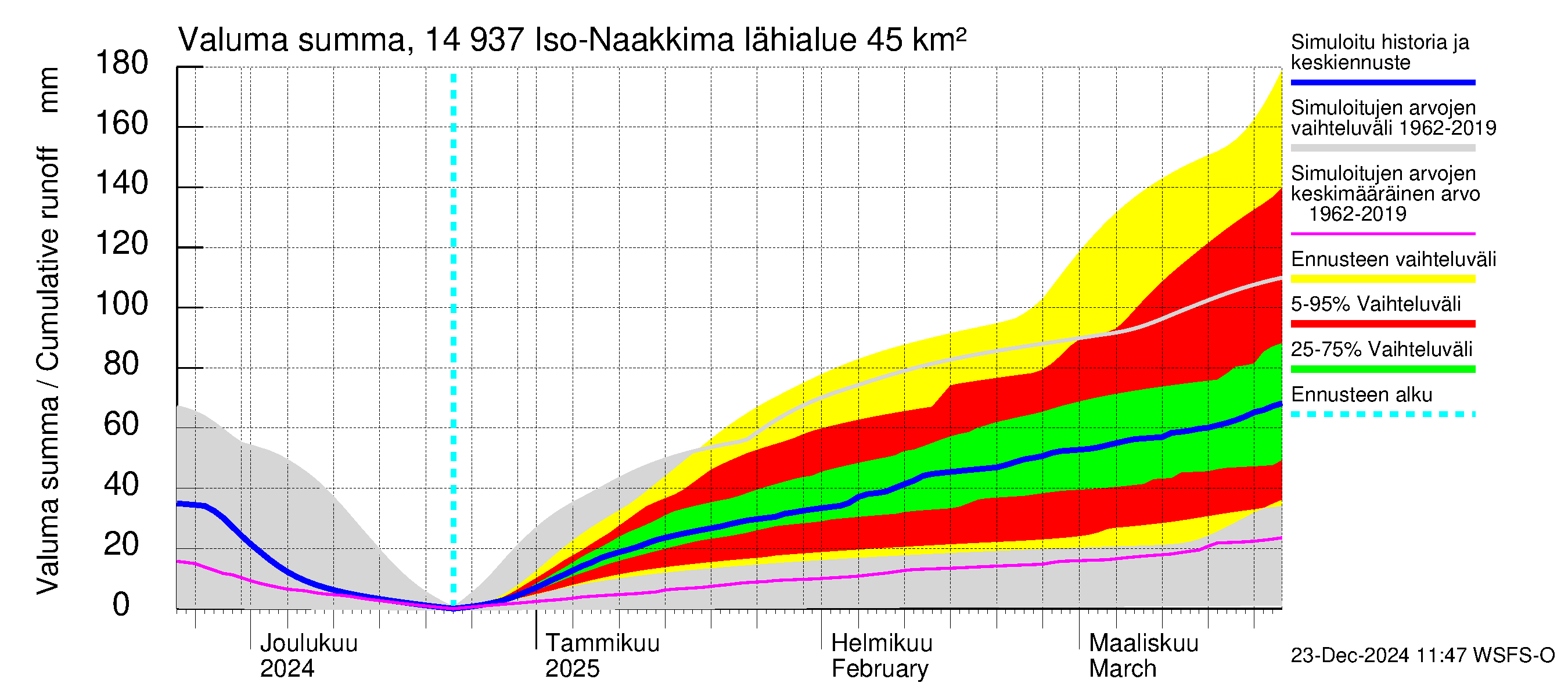 Kymijoen vesistöalue - Iso-Naakkima: Valuma - summa