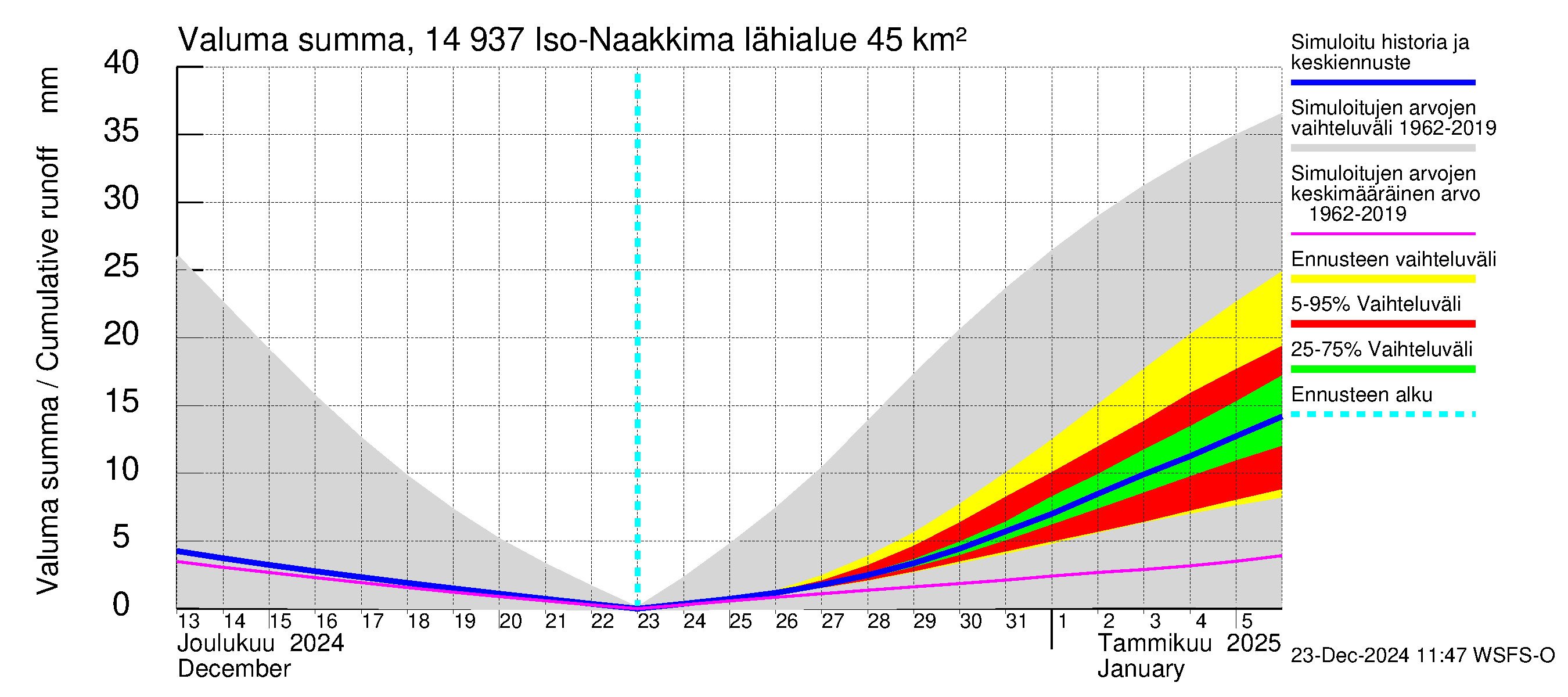 Kymijoen vesistöalue - Iso-Naakkima: Valuma - summa