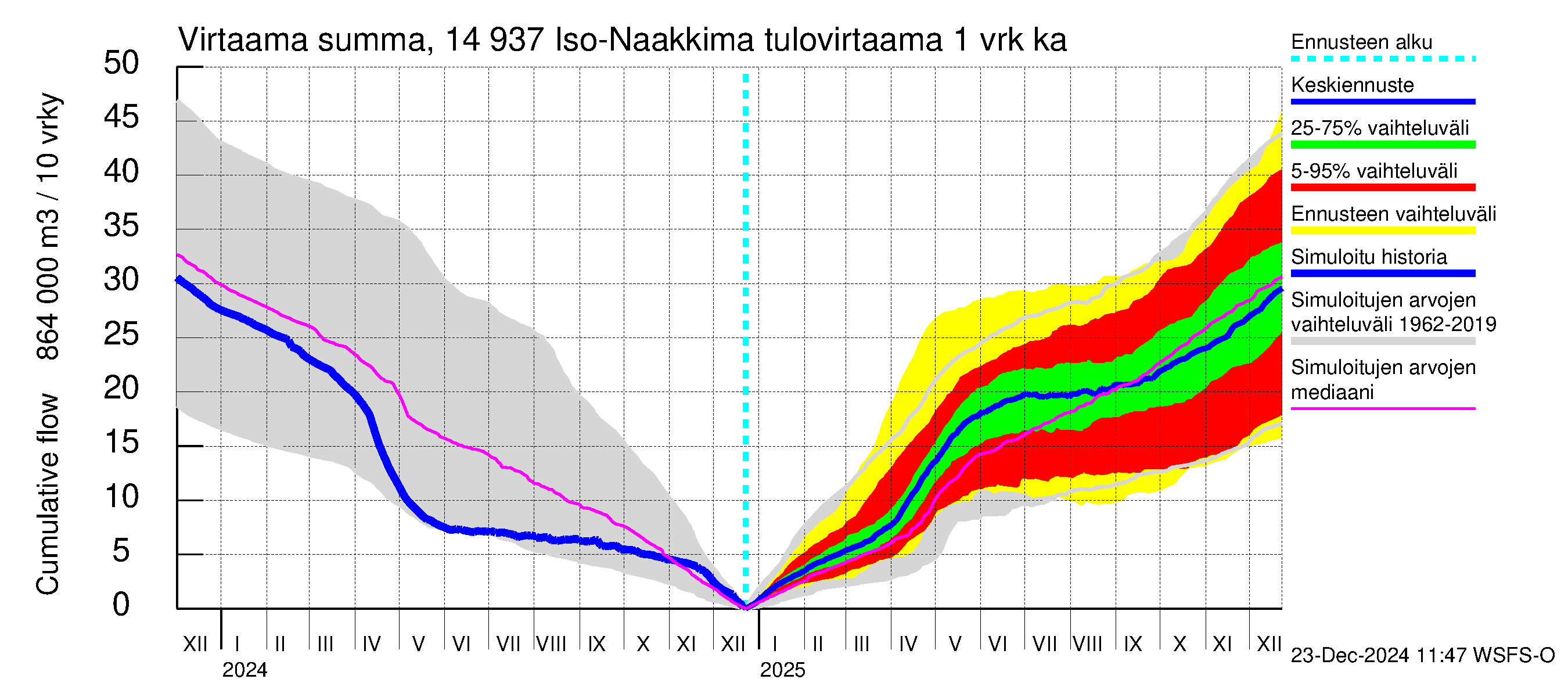 Kymijoen vesistöalue - Iso-Naakkima: Tulovirtaama - summa