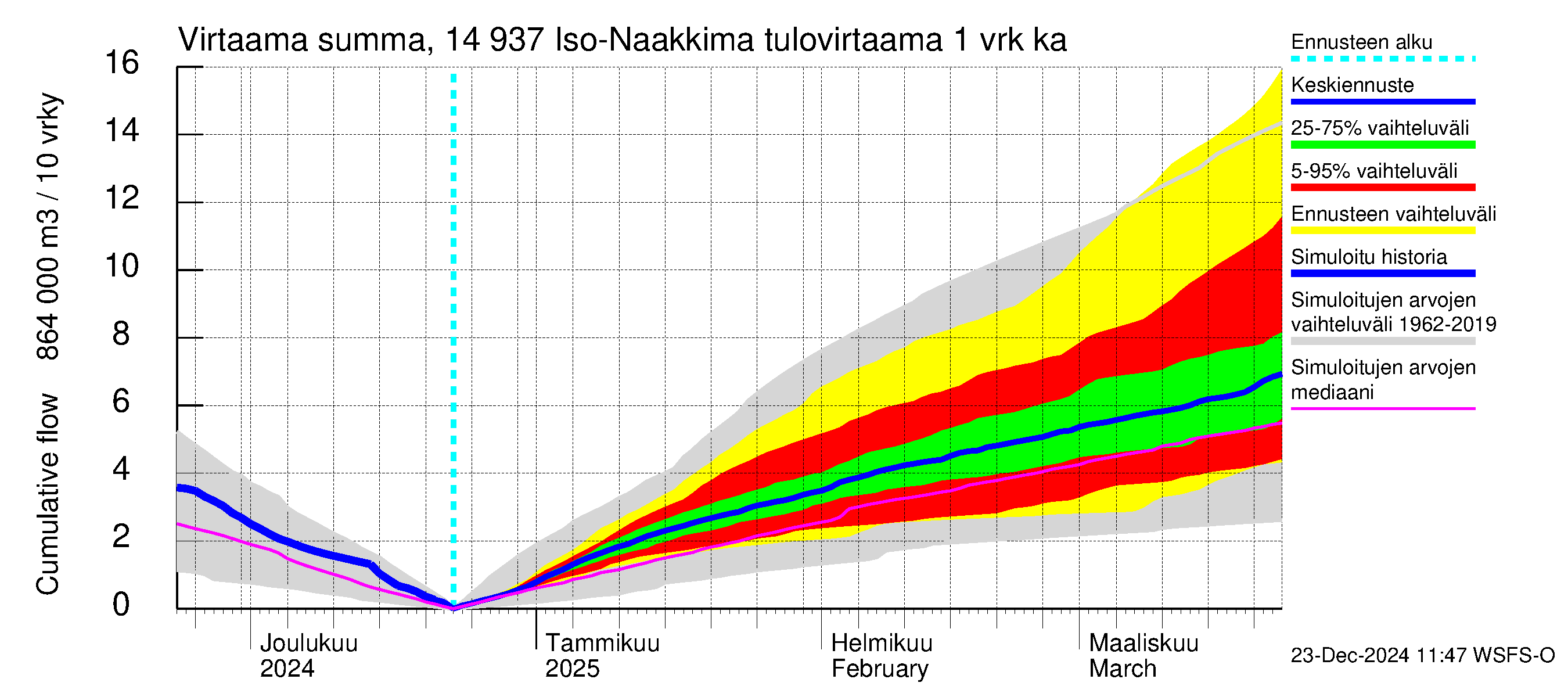 Kymijoen vesistöalue - Iso-Naakkima: Tulovirtaama - summa