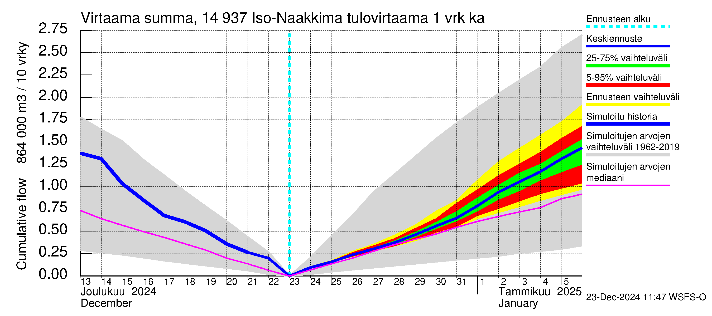 Kymijoen vesistöalue - Iso-Naakkima: Tulovirtaama - summa