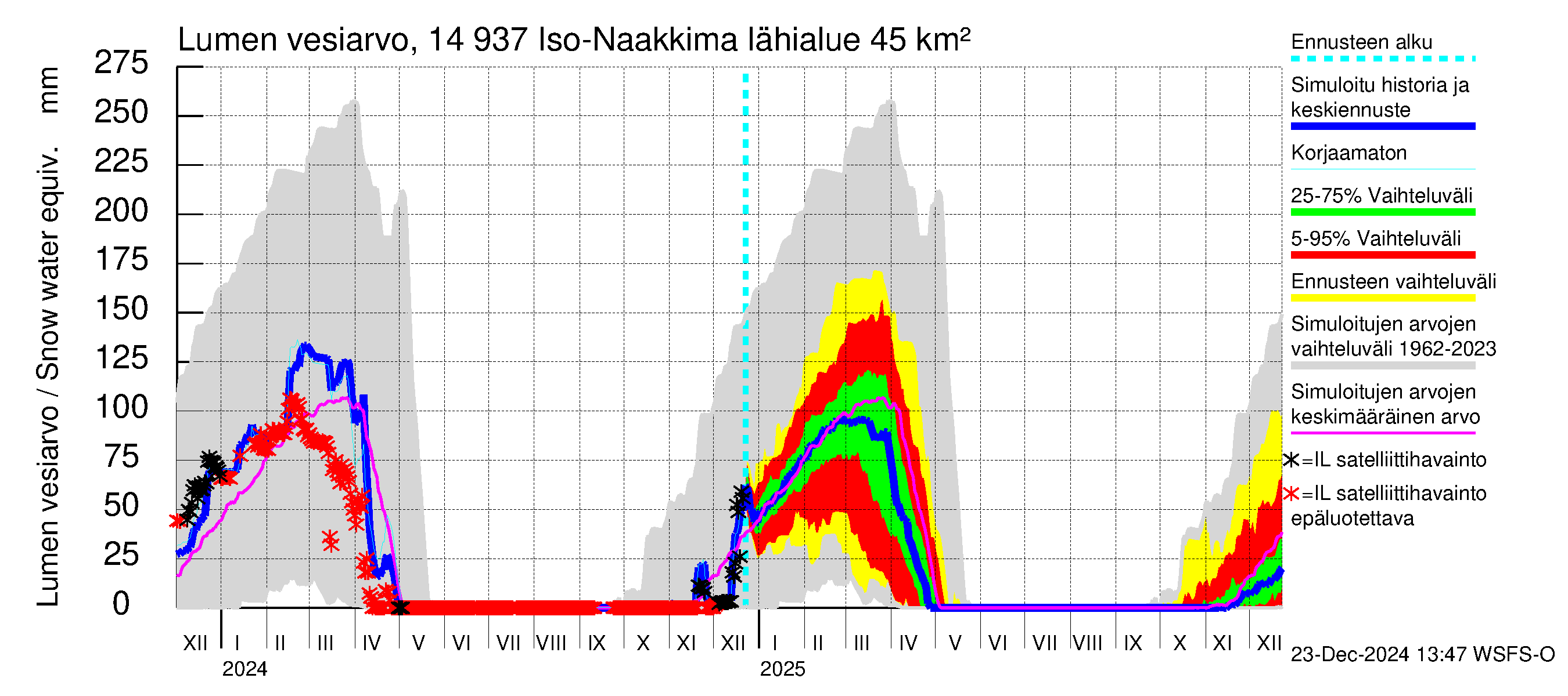 Kymijoen vesistöalue - Iso-Naakkima: Lumen vesiarvo