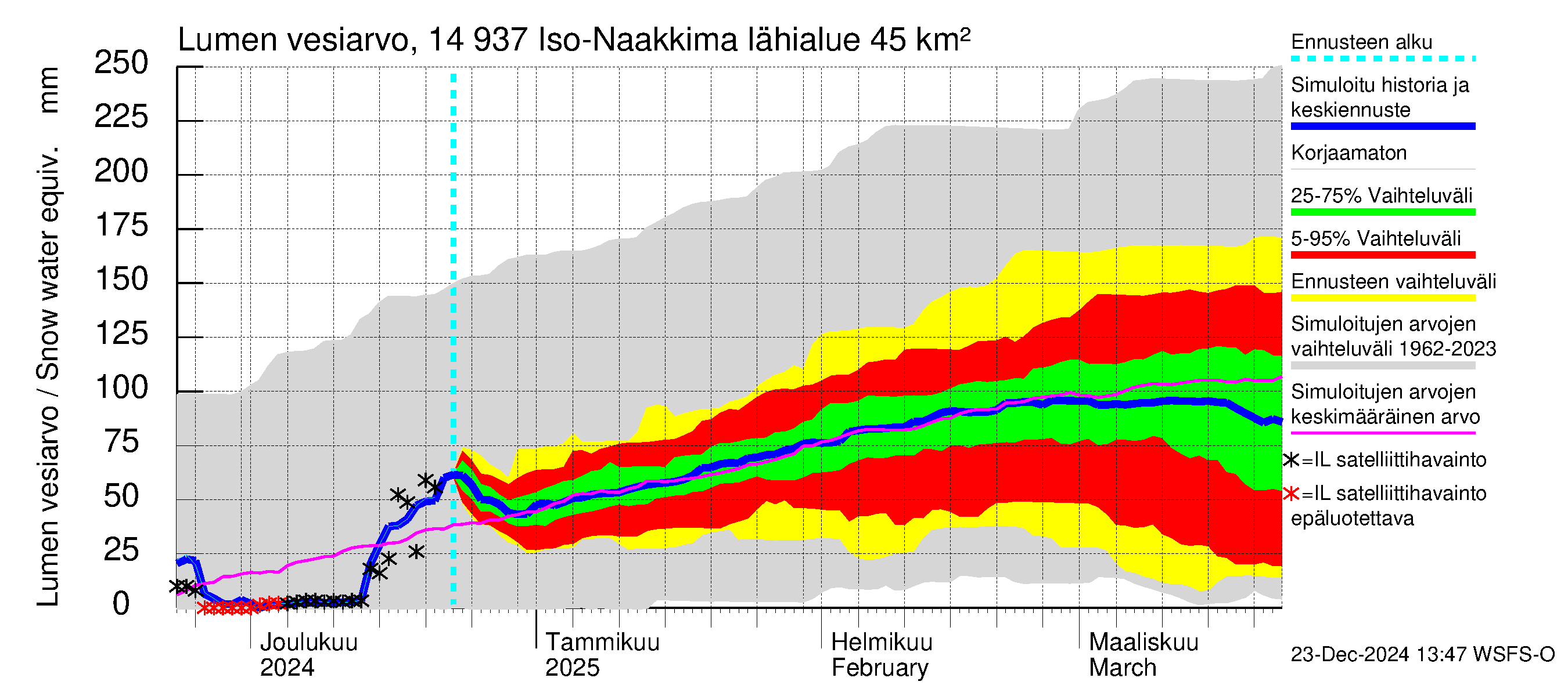 Kymijoen vesistöalue - Iso-Naakkima: Lumen vesiarvo