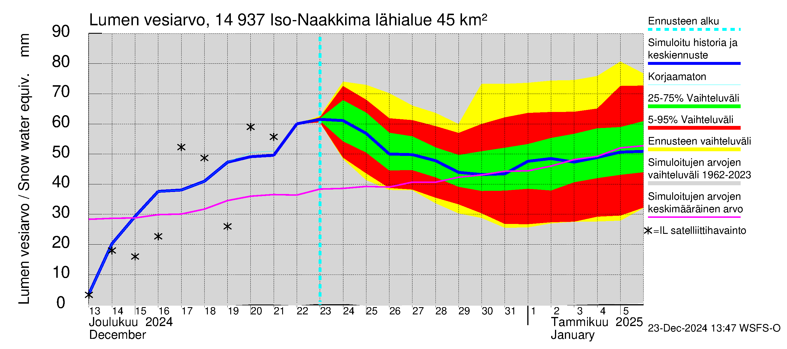 Kymijoen vesistöalue - Iso-Naakkima: Lumen vesiarvo