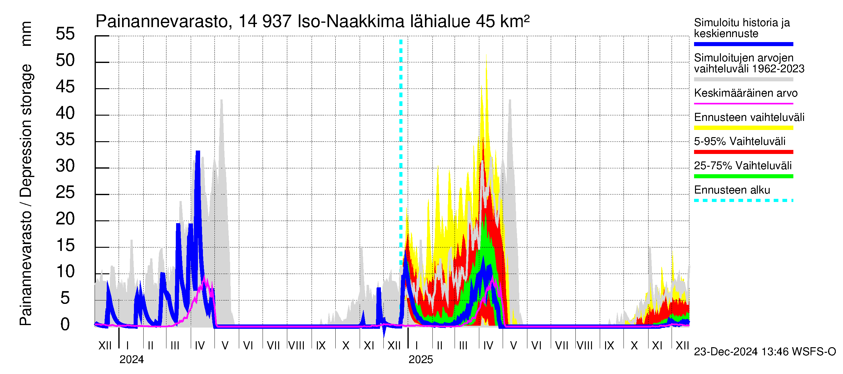 Kymijoen vesistöalue - Iso-Naakkima: Painannevarasto