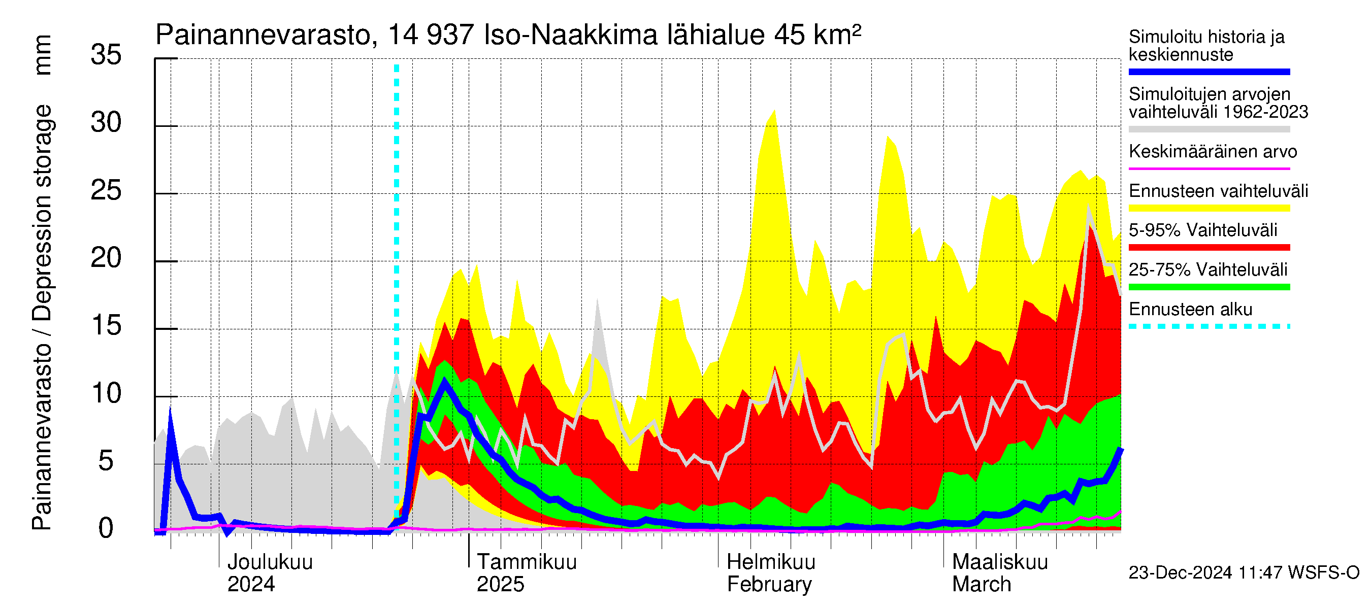 Kymijoen vesistöalue - Iso-Naakkima: Painannevarasto