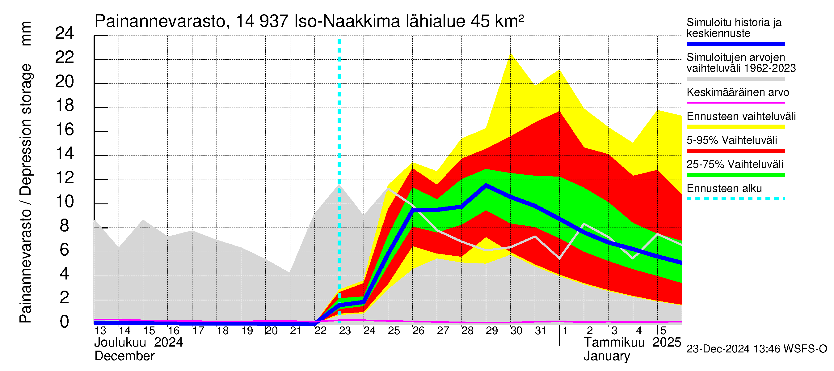 Kymijoen vesistöalue - Iso-Naakkima: Painannevarasto