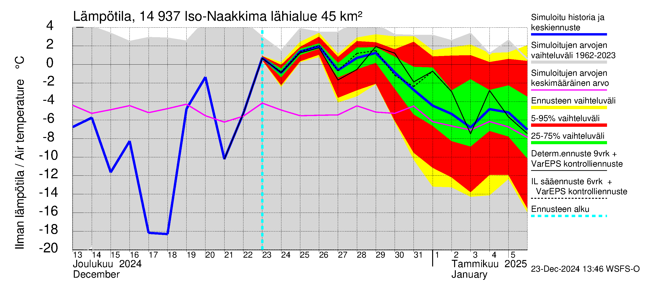 Kymijoen vesistöalue - Iso-Naakkima: Ilman lämpötila