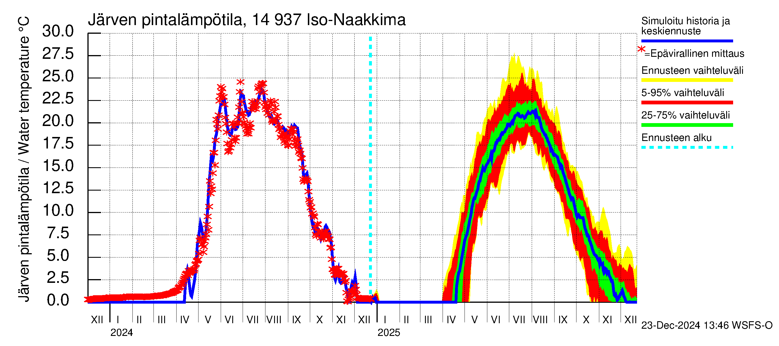 Kymijoen vesistöalue - Iso-Naakkima: Järven pintalämpötila