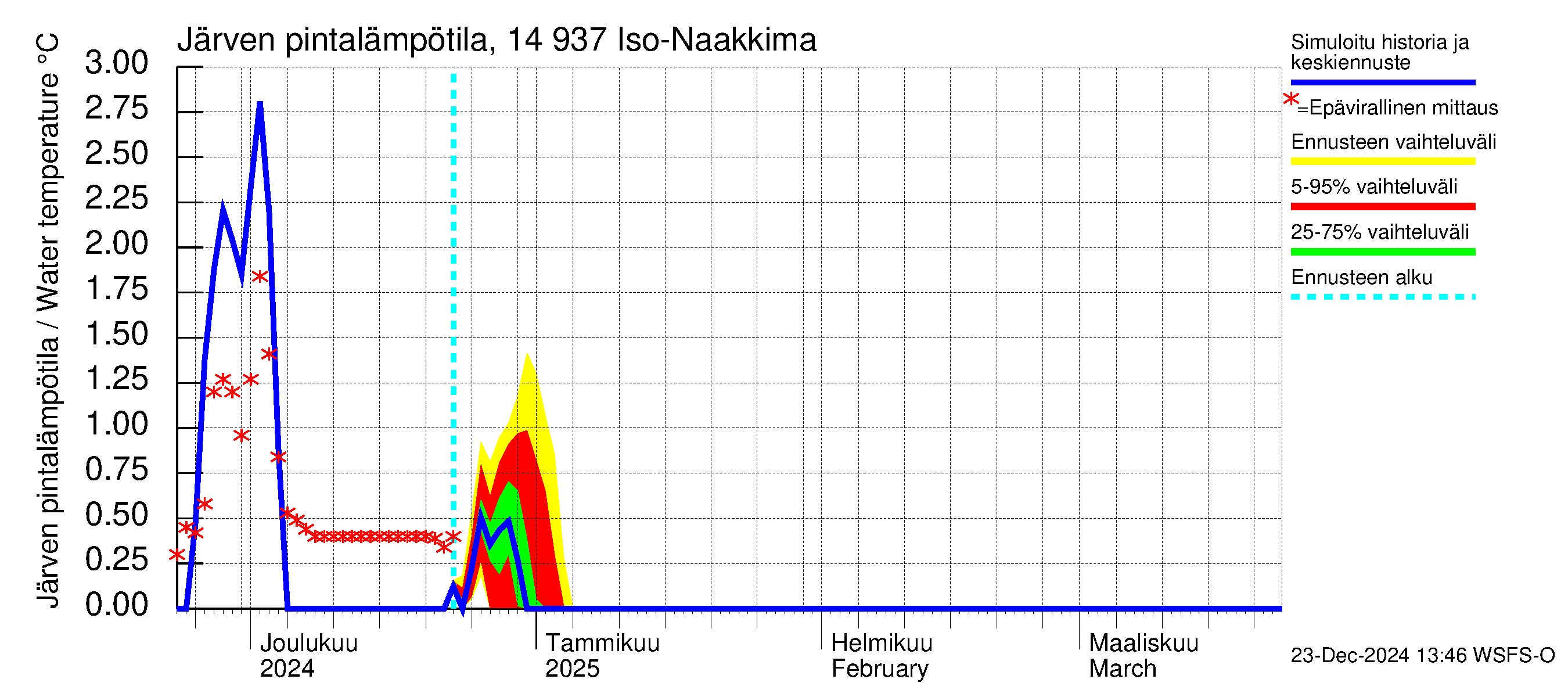 Kymijoen vesistöalue - Iso-Naakkima: Järven pintalämpötila