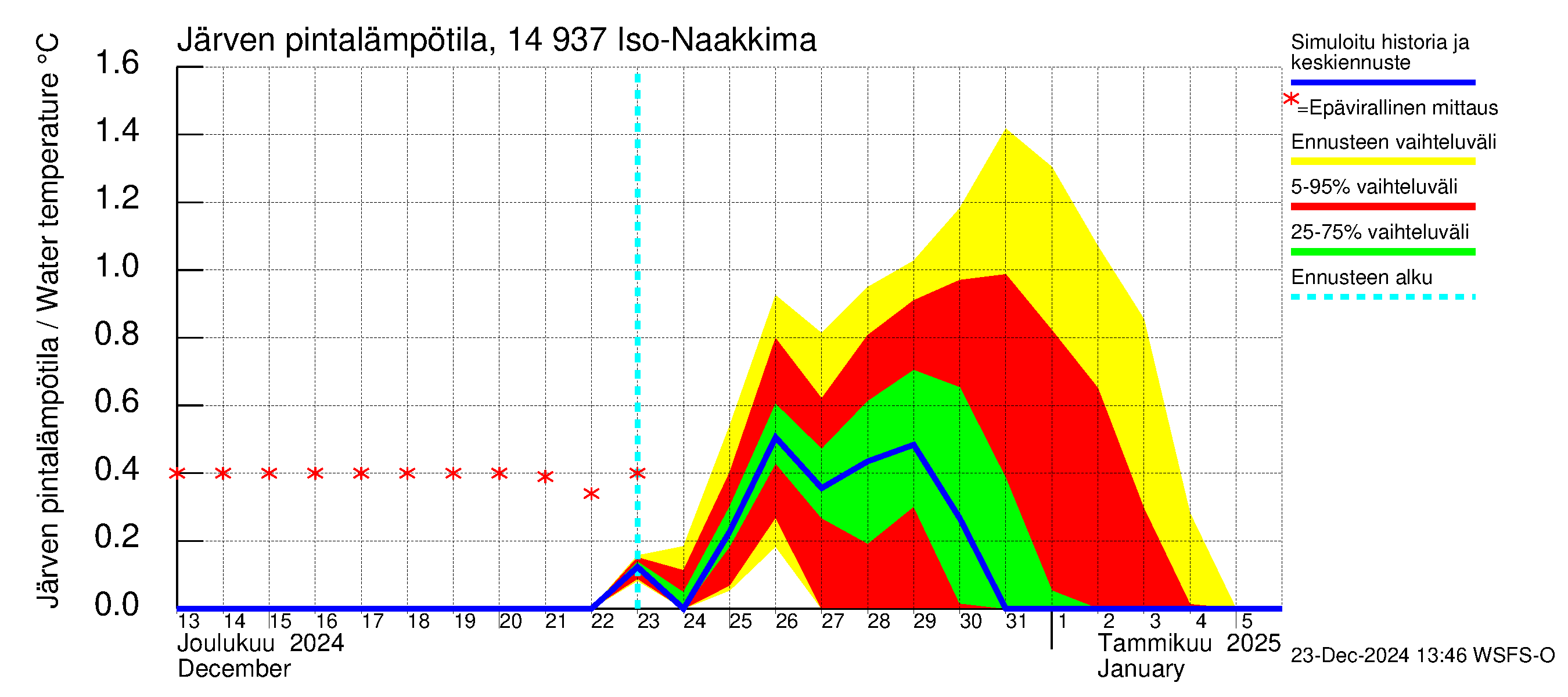 Kymijoen vesistöalue - Iso-Naakkima: Järven pintalämpötila