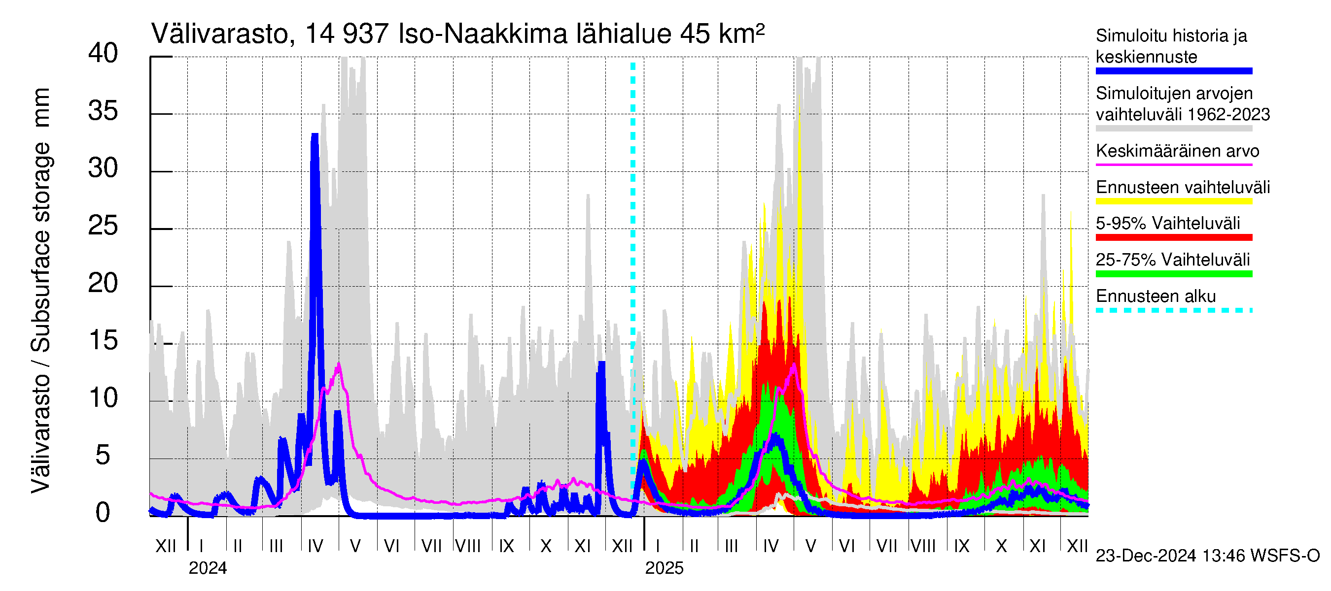 Kymijoen vesistöalue - Iso-Naakkima: Välivarasto