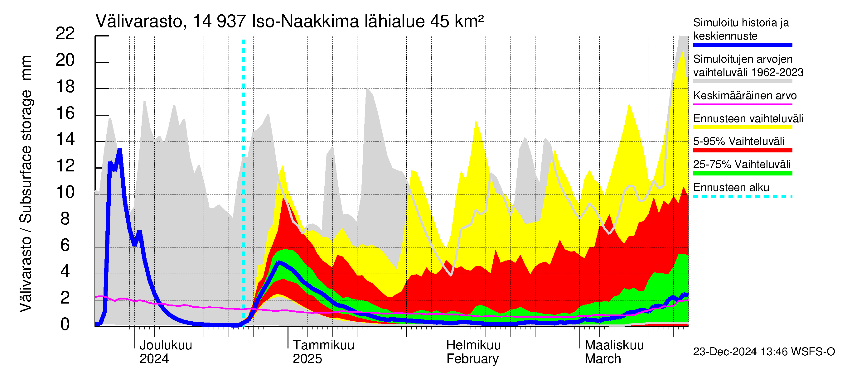 Kymijoen vesistöalue - Iso-Naakkima: Välivarasto