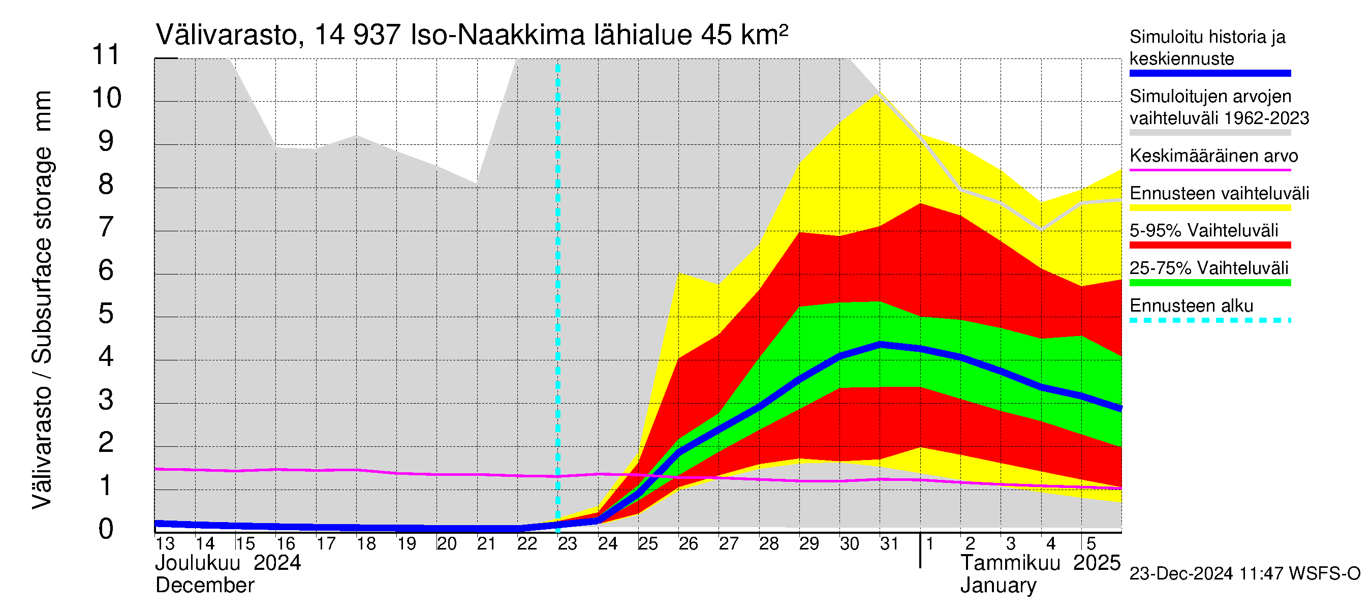 Kymijoen vesistöalue - Iso-Naakkima: Välivarasto