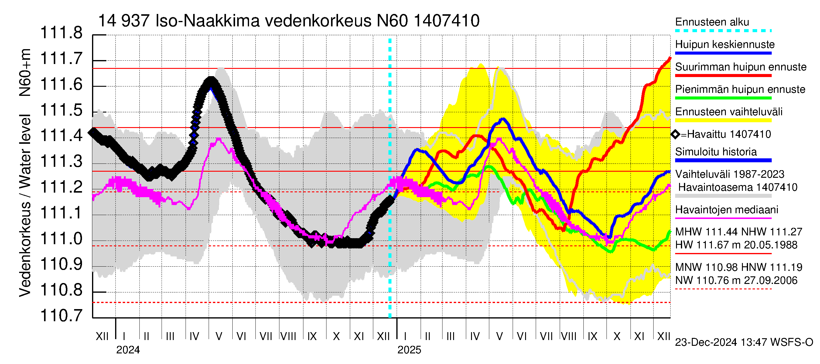 Kymijoen vesistöalue - Iso-Naakkima: Vedenkorkeus - huippujen keski- ja ääriennusteet