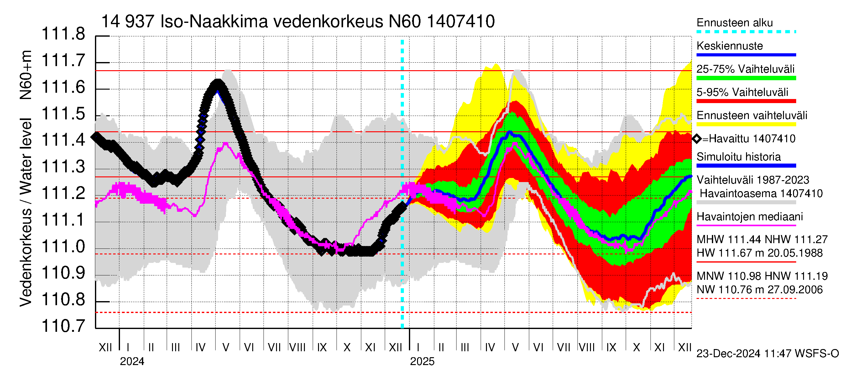 Kymijoen vesistöalue - Iso-Naakkima: Vedenkorkeus - jakaumaennuste