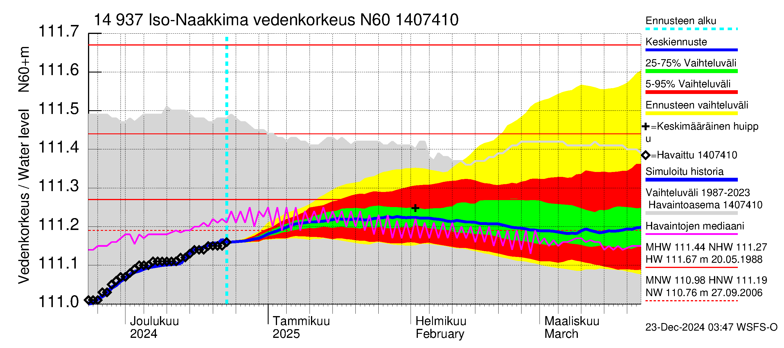 Kymijoen vesistöalue - Iso-Naakkima: Vedenkorkeus - jakaumaennuste