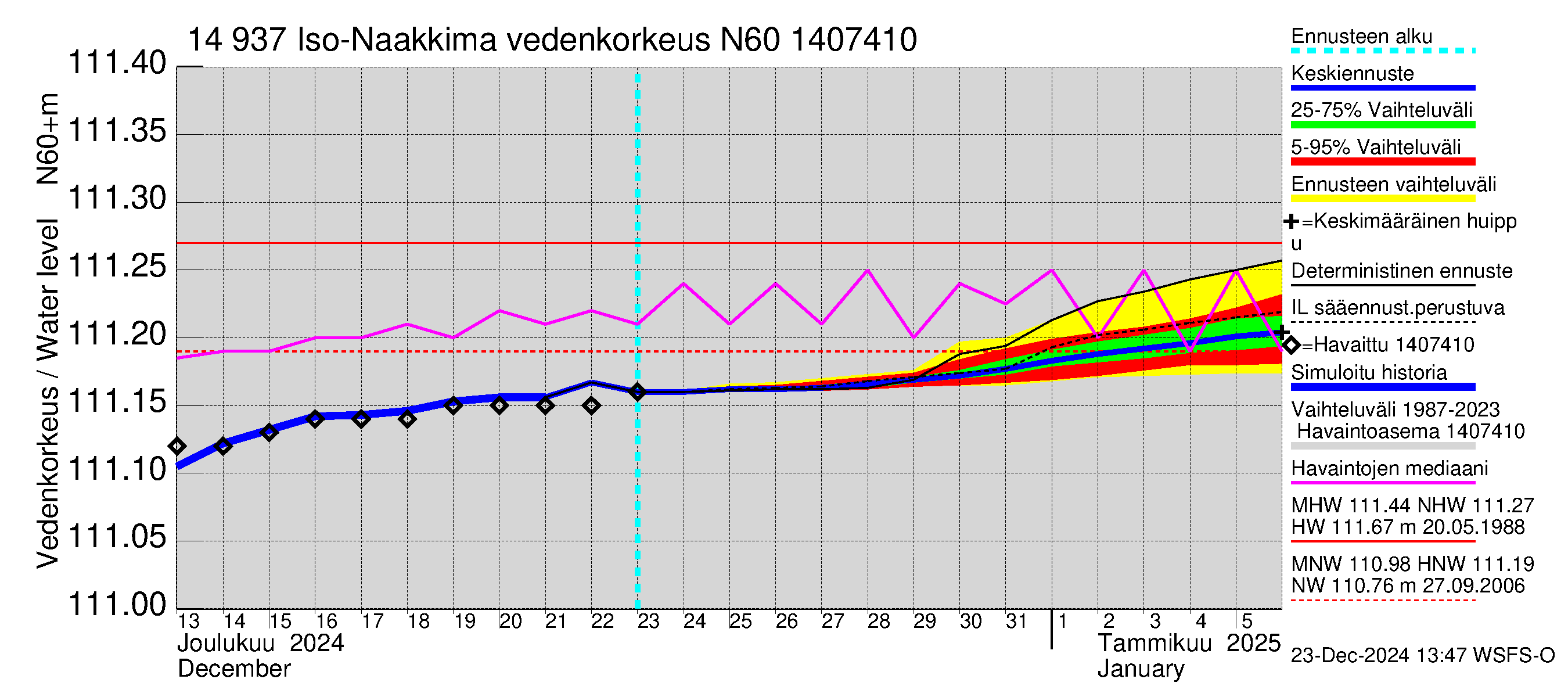 Kymijoen vesistöalue - Iso-Naakkima: Vedenkorkeus - jakaumaennuste