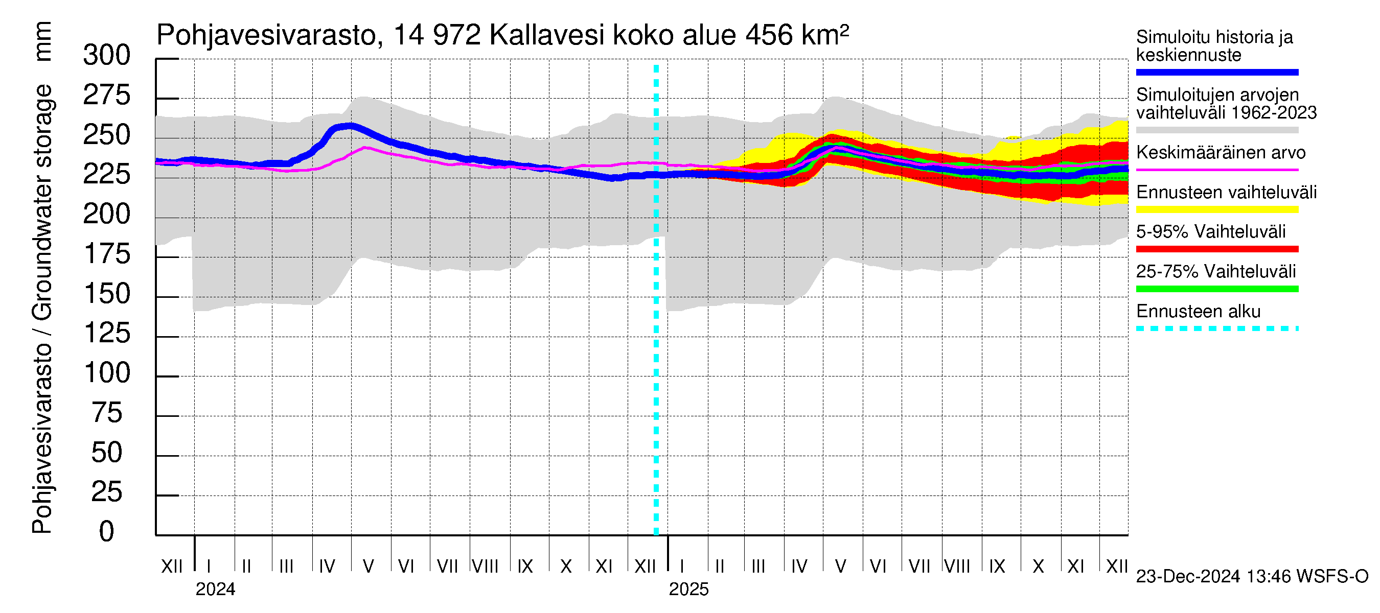 Kymijoen vesistöalue - Pyhävesi-Kallavesi: Pohjavesivarasto