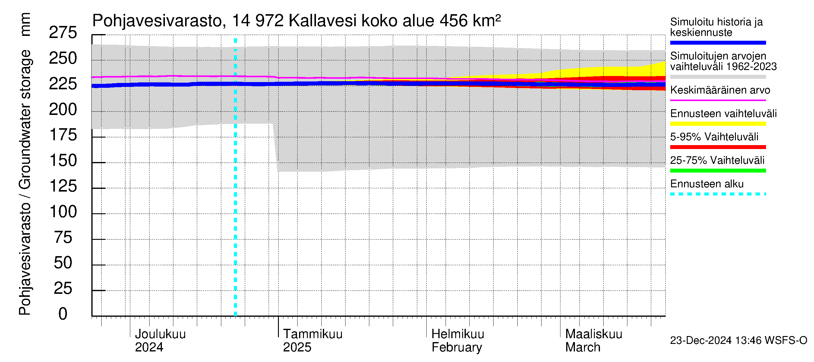 Kymijoen vesistöalue - Pyhävesi-Kallavesi: Pohjavesivarasto