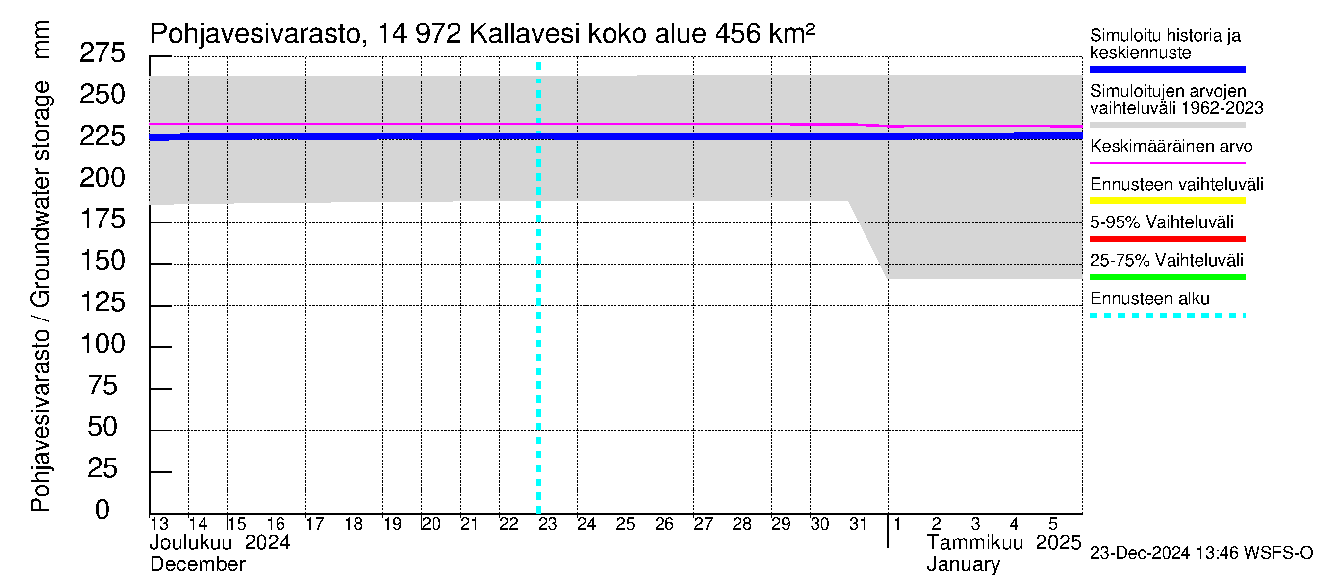 Kymijoen vesistöalue - Pyhävesi-Kallavesi: Pohjavesivarasto