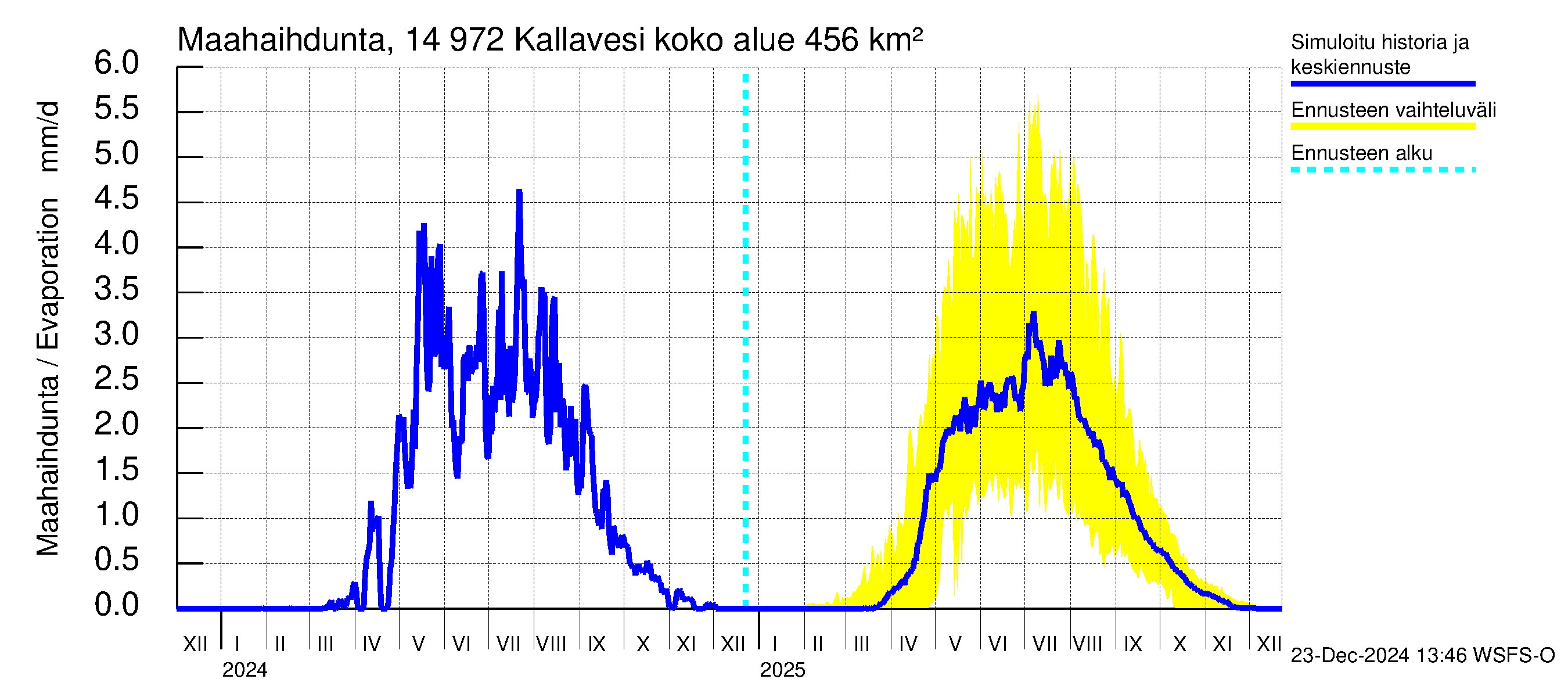 Kymijoen vesistöalue - Pyhävesi-Kallavesi: Haihdunta maa-alueelta