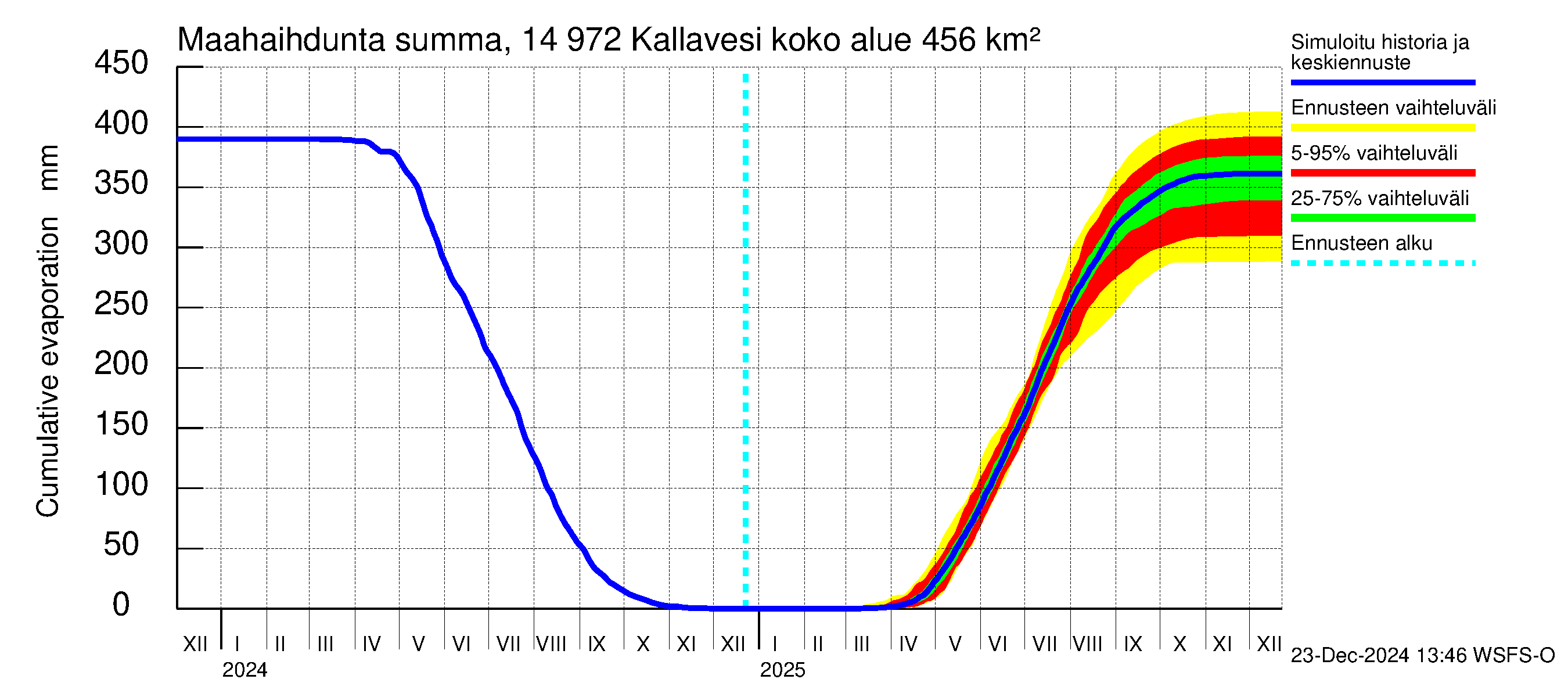 Kymijoen vesistöalue - Pyhävesi-Kallavesi: Haihdunta maa-alueelta - summa