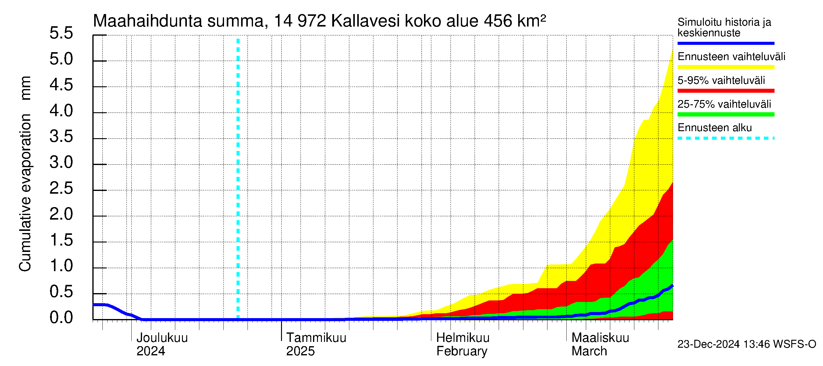 Kymijoen vesistöalue - Pyhävesi-Kallavesi: Haihdunta maa-alueelta - summa