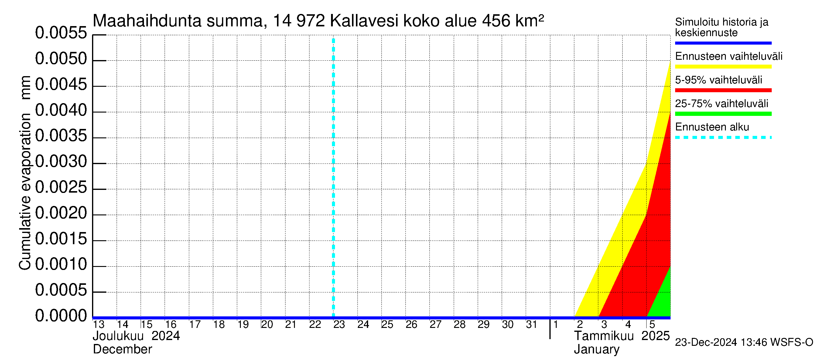 Kymijoen vesistöalue - Pyhävesi-Kallavesi: Haihdunta maa-alueelta - summa