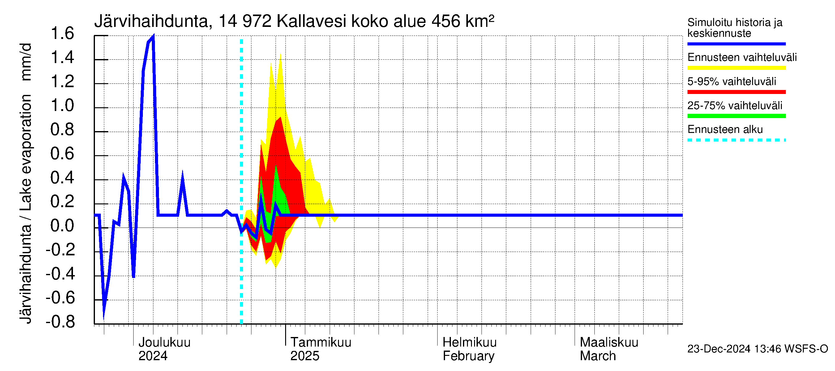 Kymijoen vesistöalue - Pyhävesi-Kallavesi: Järvihaihdunta